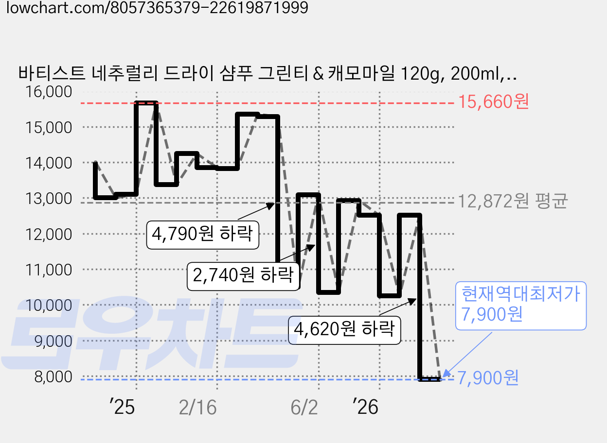 바티스트 네추럴리 드라이 샴푸 그린티＆캐모마일 120g, 200ml, 1개 가격 변동 차트, 현재가 7,900원, 역대최저가