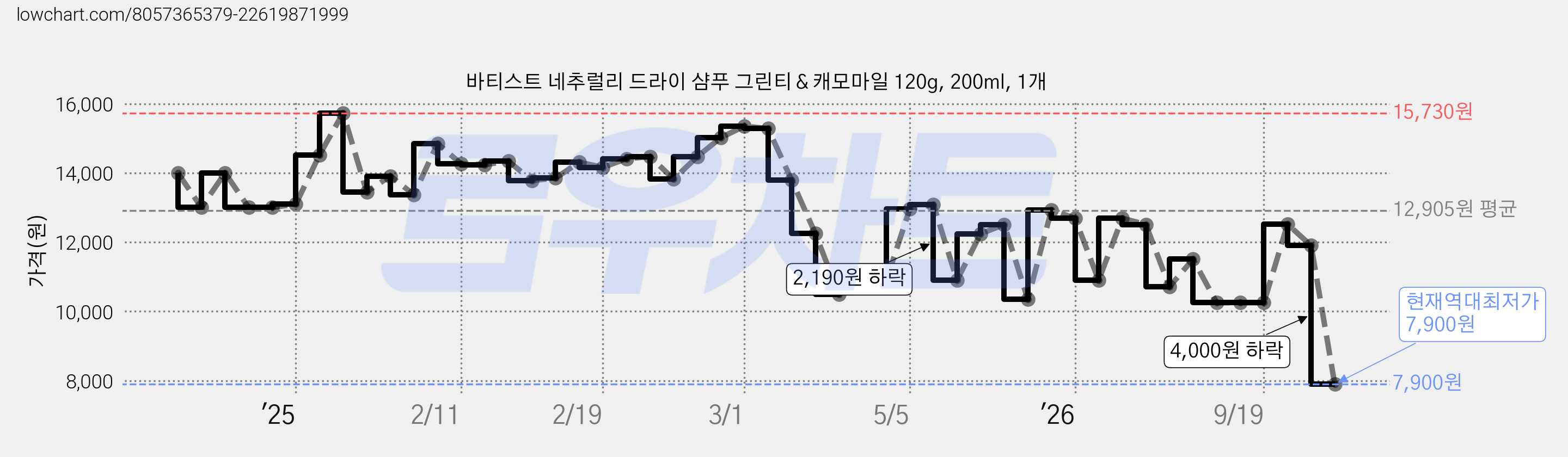 바티스트 네추럴리 드라이 샴푸 그린티＆캐모마일 120g, 200ml, 1개 가격 변동 차트, 현재가 7,900원, 역대최저가