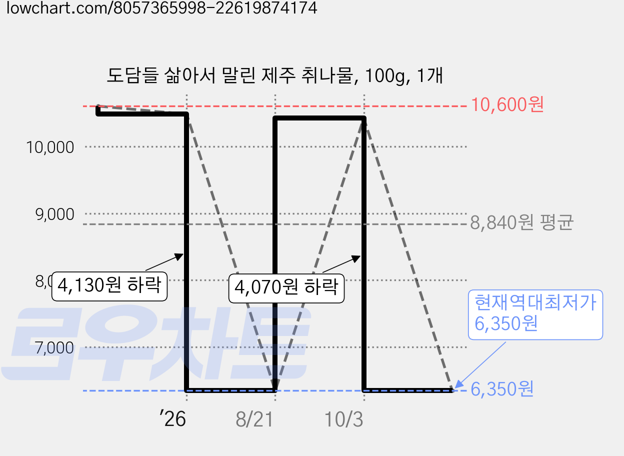 도담들 삶아서 말린 제주 취나물, 100g, 1개 가격 변동 차트, 현재가 6,350원, 역대최저가