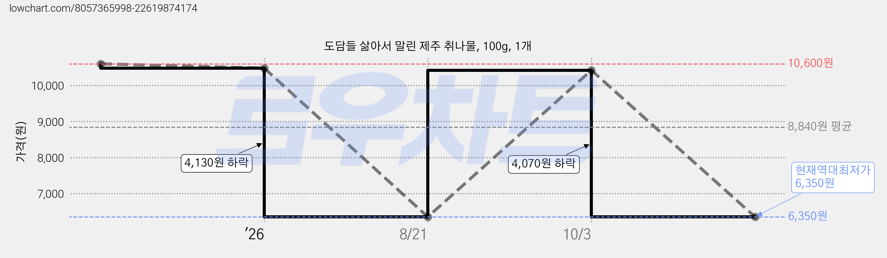 도담들 삶아서 말린 제주 취나물, 100g, 1개 가격 변동 차트, 현재가 6,350원, 역대최저가