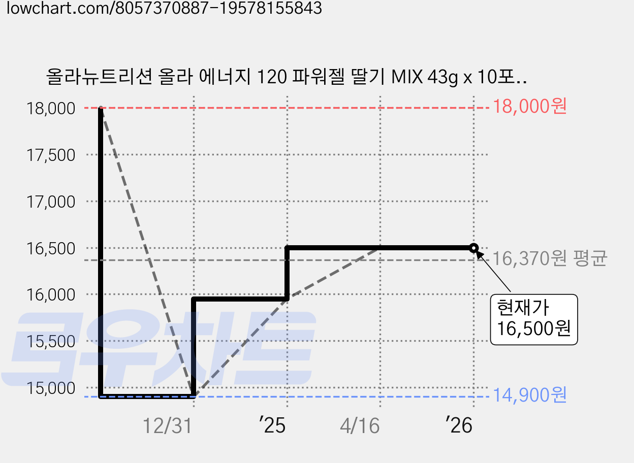 올라뉴트리션 올라 에너지 120 파워젤 딸기 MIX 43g x 10포 (러닝 자전거 등산 수영 유산소운동 보조제), 10개 가격 변동 차트, 현재가 16,500원, 관측 최저가 14,900원