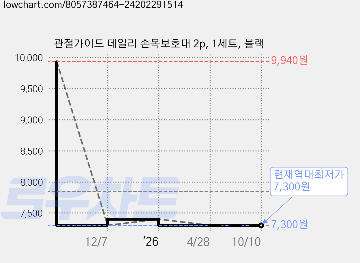관절가이드 데일리 손목보호대 2p, 1세트, 블랙 가격 변동 차트, 현재가 7,300원, 역대최저가