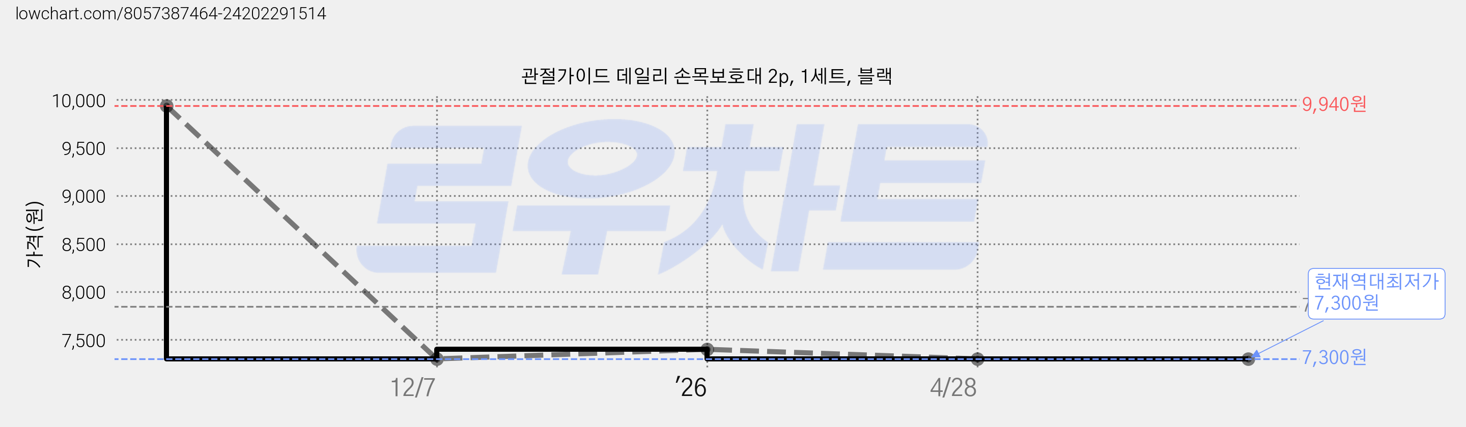 관절가이드 데일리 손목보호대 2p, 1세트, 블랙 가격 변동 차트, 현재가 7,300원, 역대최저가