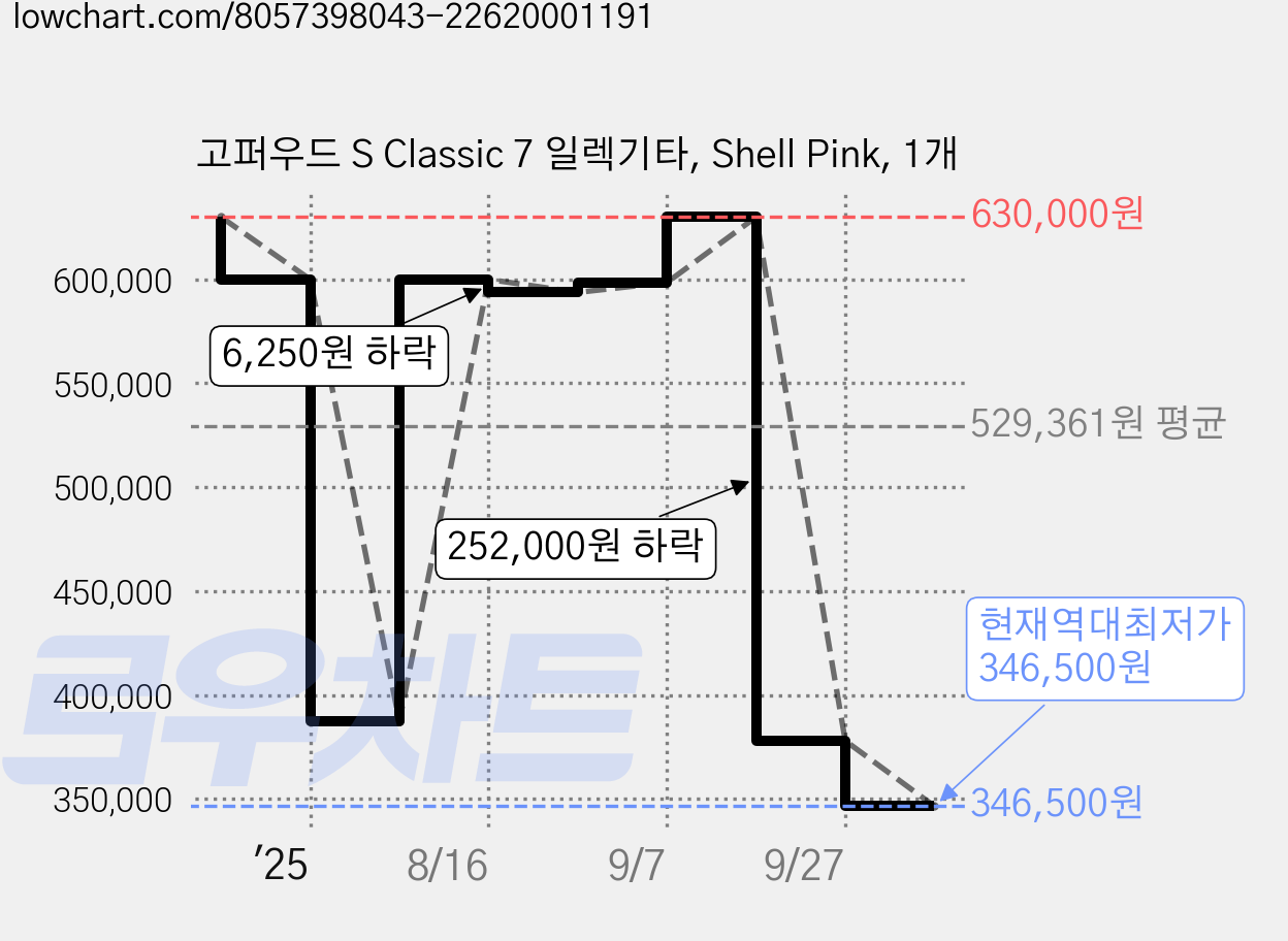 고퍼우드 S Classic 7 일렉기타, Shell Pink, 1개 가격 변동 차트, 현재가 346,500원, 역대최저가
