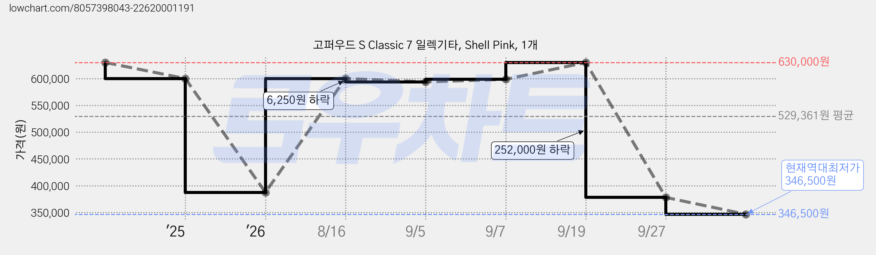 고퍼우드 S Classic 7 일렉기타, Shell Pink, 1개 가격 변동 차트, 현재가 346,500원, 역대최저가