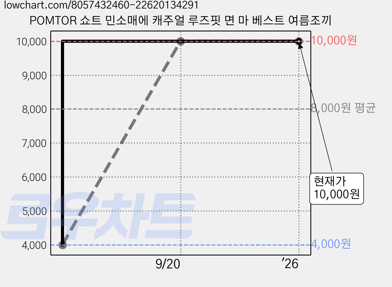 POMTOR 쇼트 민소매에 캐주얼 루즈핏 면 마 베스트 여름조끼 가격 변동 차트, 현재가 10,000원, 역대최저가