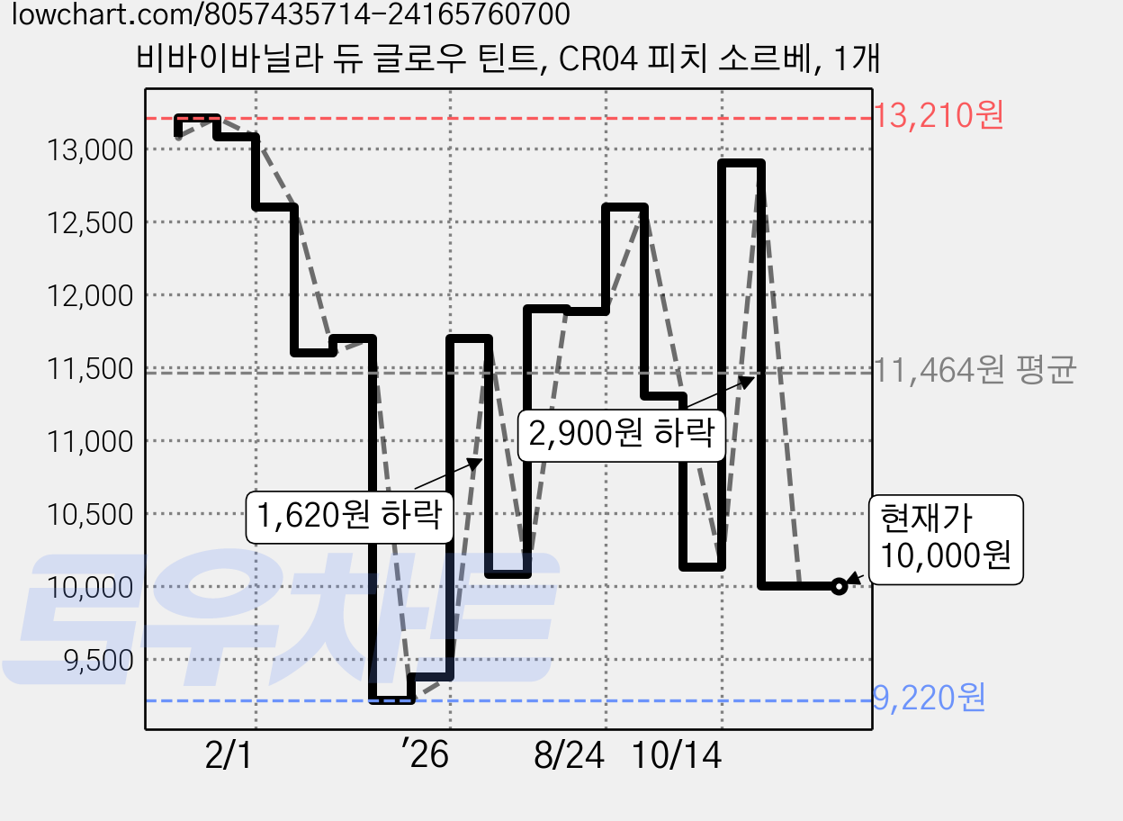 비바이바닐라 듀 글로우 틴트, CR04 피치 소르베, 1개 가격 변동 차트, 현재가 10,000원, 관측 최저가 9,220원