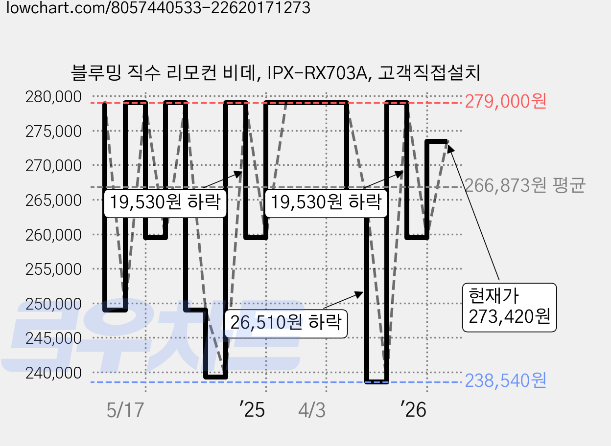 블루밍 직수 리모컨 비데, IPX-RX703A, 고객직접설치 가격 변동 차트, 현재가 259,470원, 관측 최저가 238,540원
