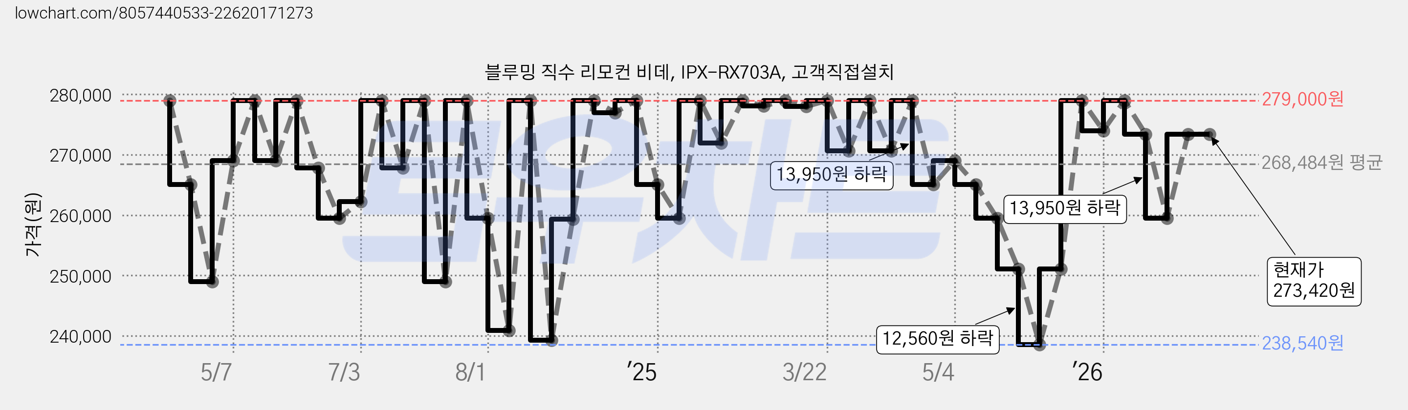 블루밍 직수 리모컨 비데, IPX-RX703A, 고객직접설치 가격 변동 차트, 현재가 259,470원, 관측 최저가 238,540원