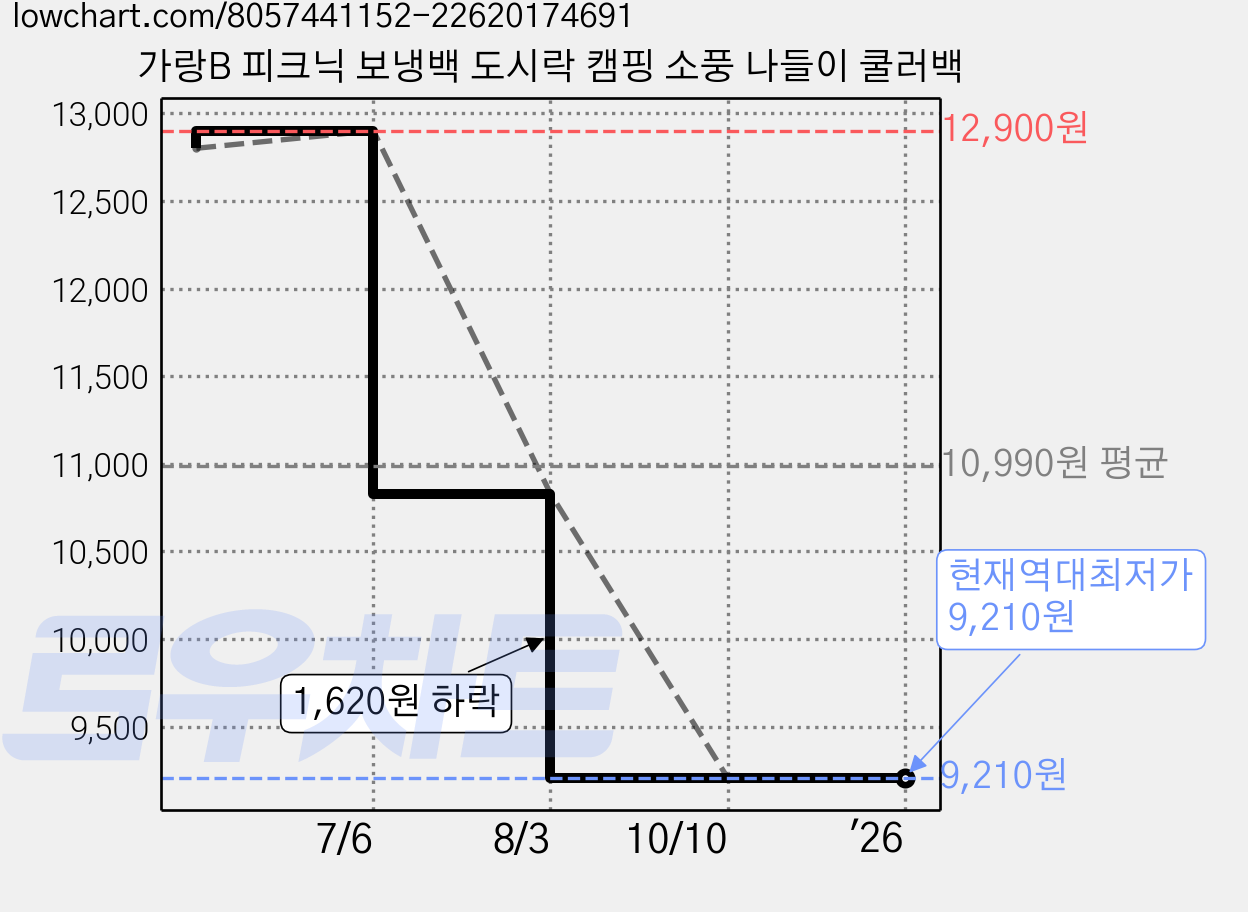 가랑B 피크닉 보냉백 도시락 캠핑 소풍 나들이 쿨러백 가격 변동 차트, 현재가 9,210원, 역대최저가