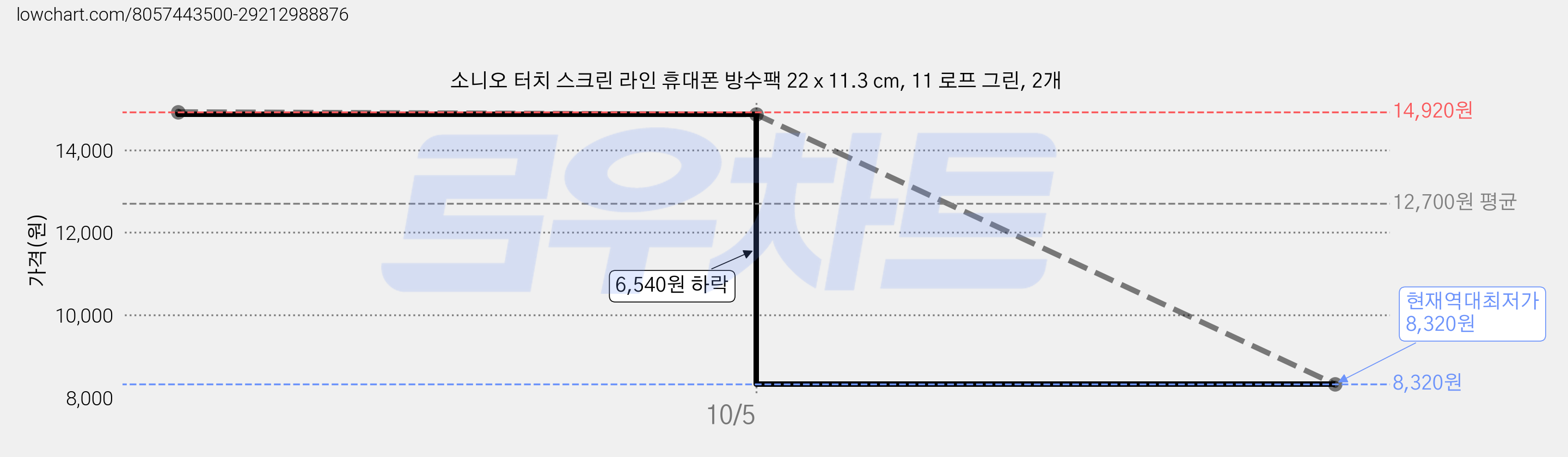 소니오 터치 스크린 라인 휴대폰 방수팩 22 x 11.3 cm, 11 로프 그린, 2개 가격 변동 차트, 현재가 8,320원, 역대최저가