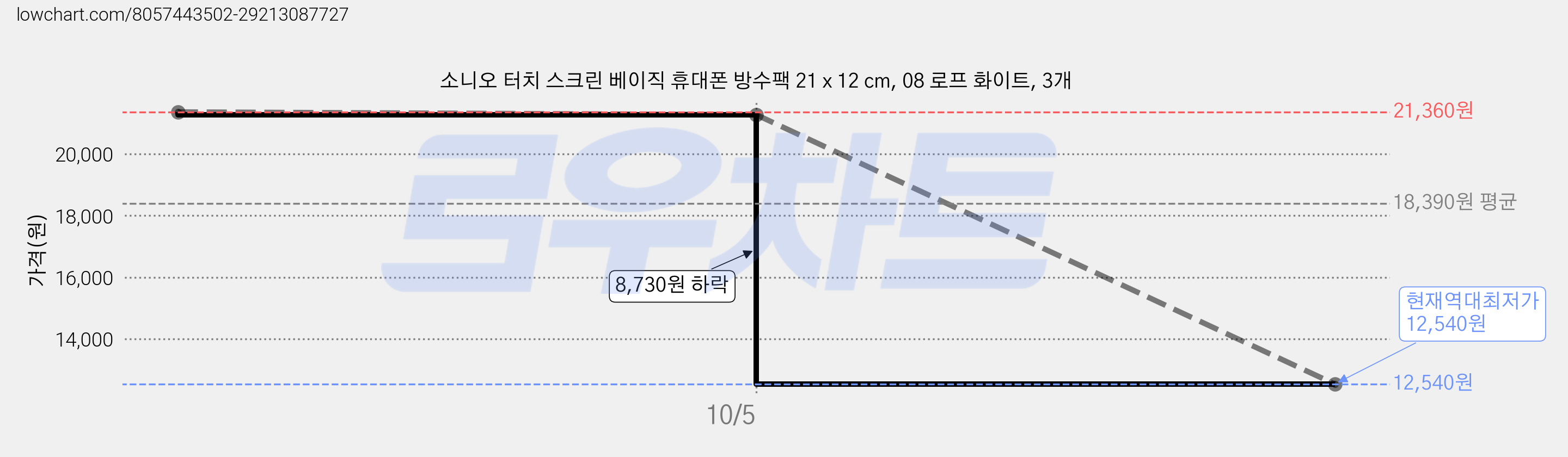 소니오 터치 스크린 베이직 휴대폰 방수팩 21 x 12 cm, 08 로프 화이트, 3개 가격 변동 차트, 현재가 12,540원, 역대최저가