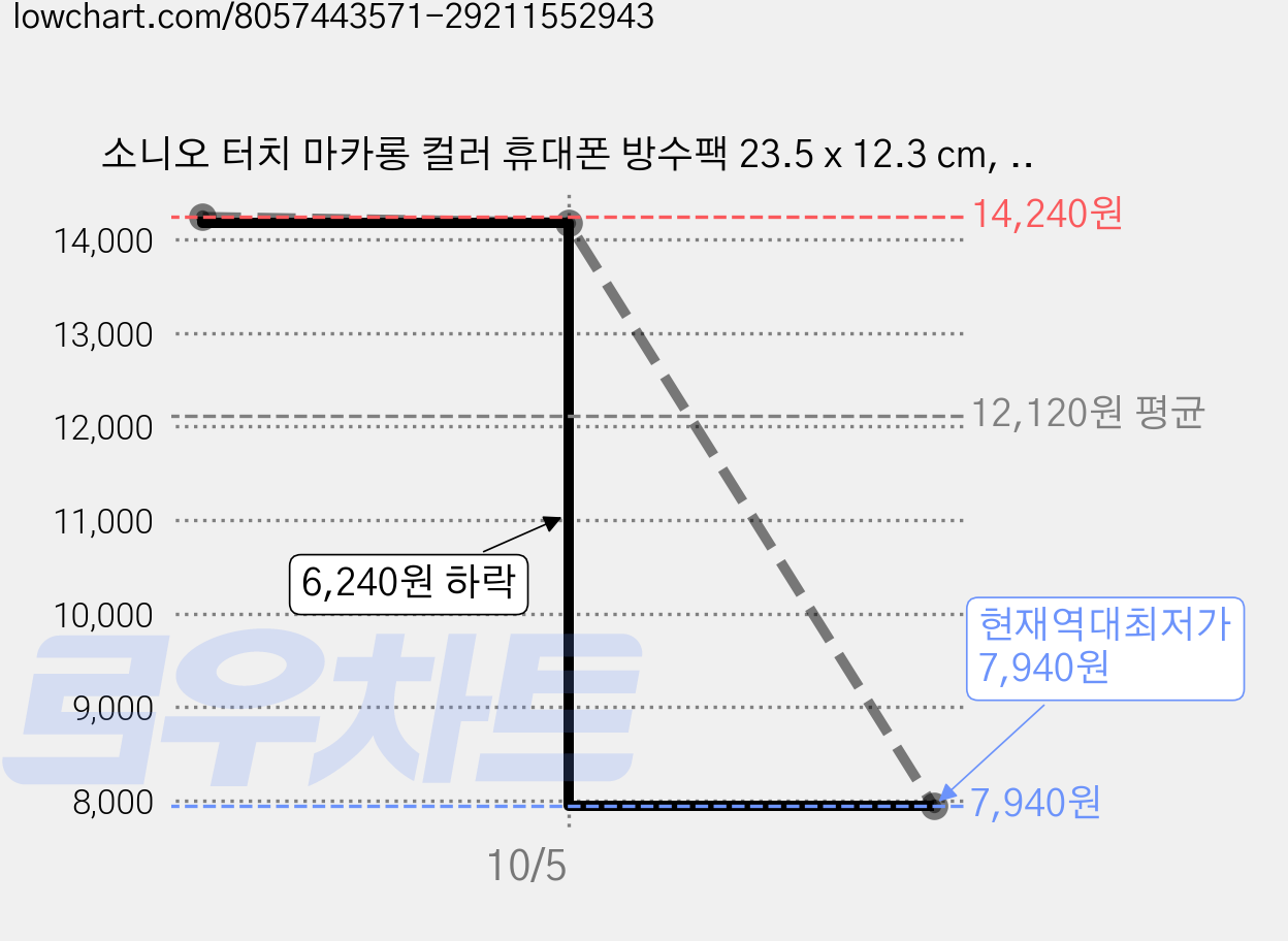 소니오 터치 마카롱 컬러 휴대폰 방수팩 23.5 x 12.3 cm, 05 후크 그린, 2개 가격 변동 차트, 현재가 7,940원, 역대최저가
