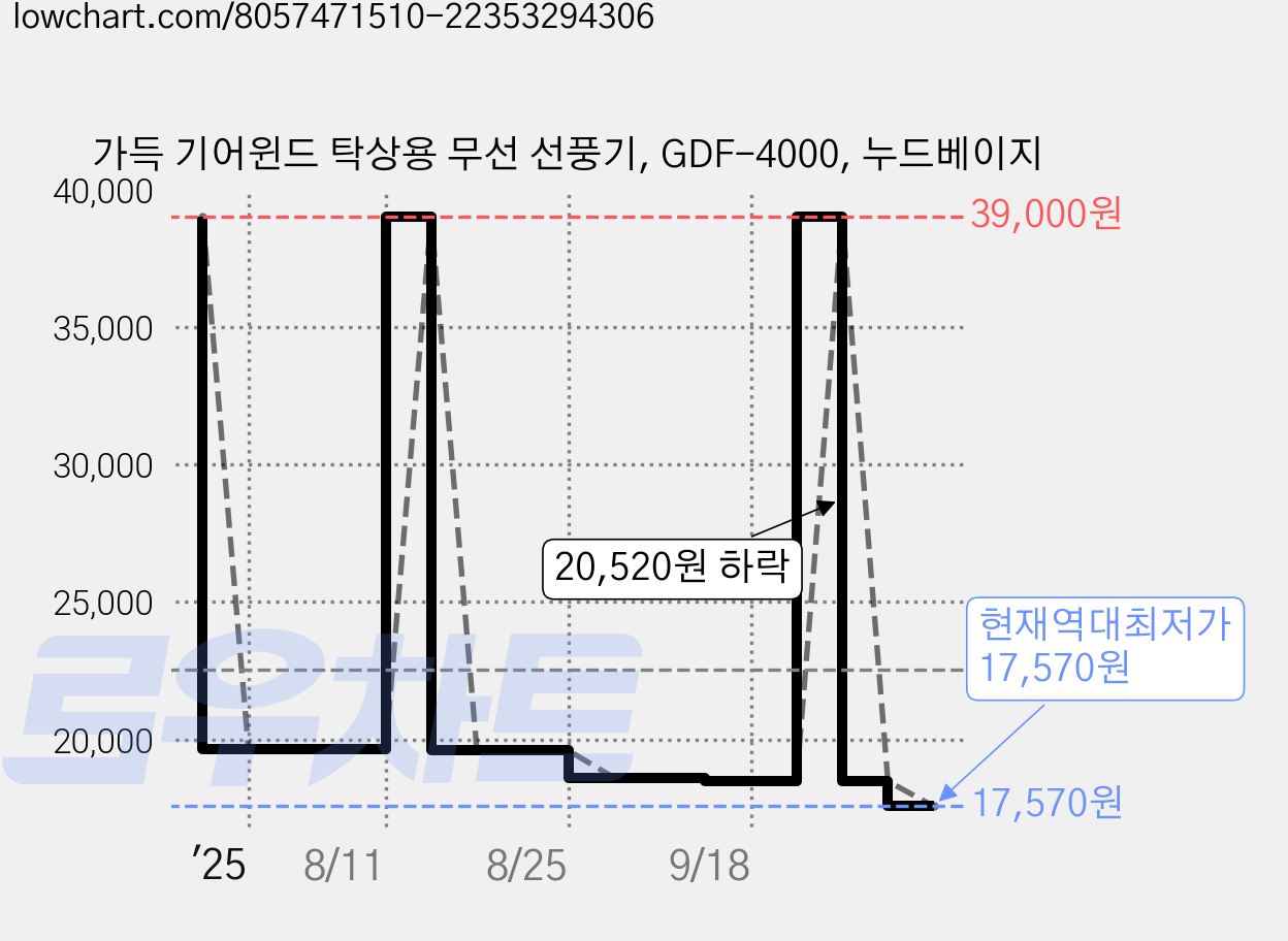 가득 기어윈드 탁상용 무선 선풍기, GDF-4000, 누드베이지 가격 변동 차트, 현재가 17,570원, 역대최저가