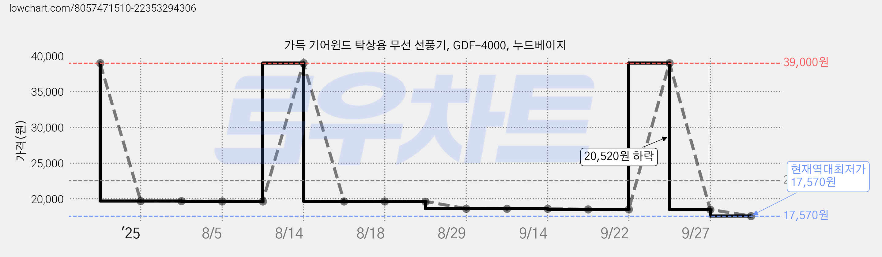가득 기어윈드 탁상용 무선 선풍기, GDF-4000, 누드베이지 가격 변동 차트, 현재가 17,570원, 역대최저가