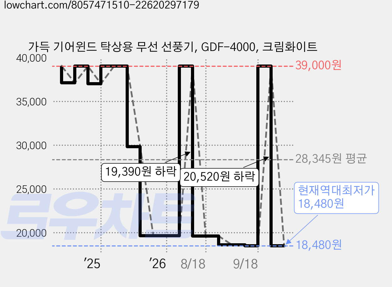 가득 기어윈드 탁상용 무선 선풍기, GDF-4000, 크림화이트 가격 변동 차트, 현재가 18,480원, 역대최저가