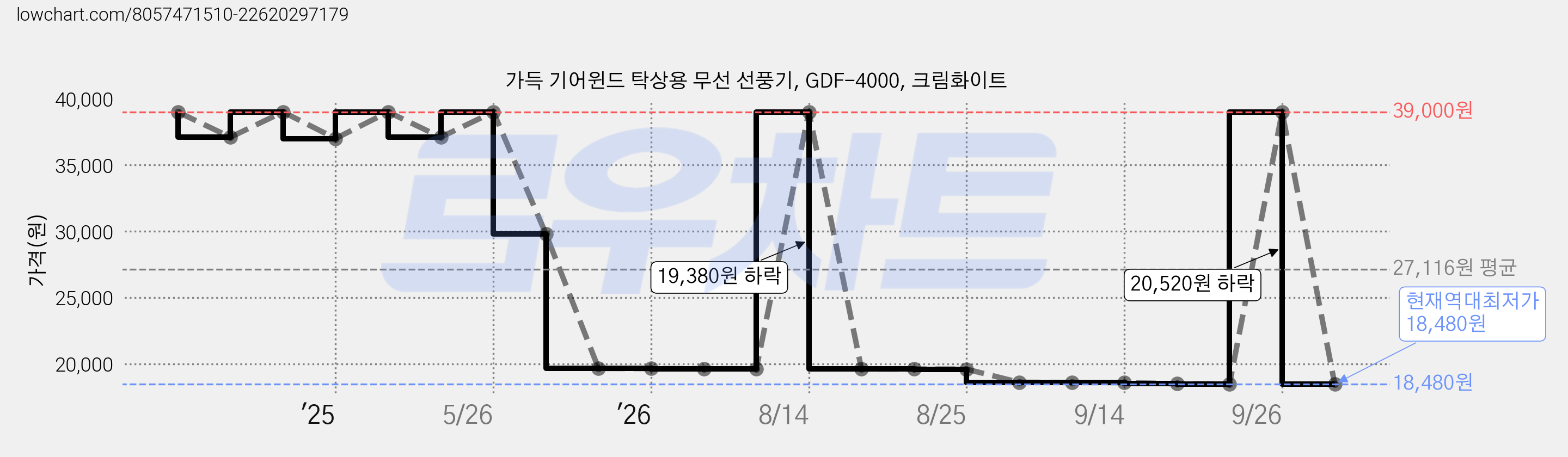 가득 기어윈드 탁상용 무선 선풍기, GDF-4000, 크림화이트 가격 변동 차트, 현재가 18,480원, 역대최저가