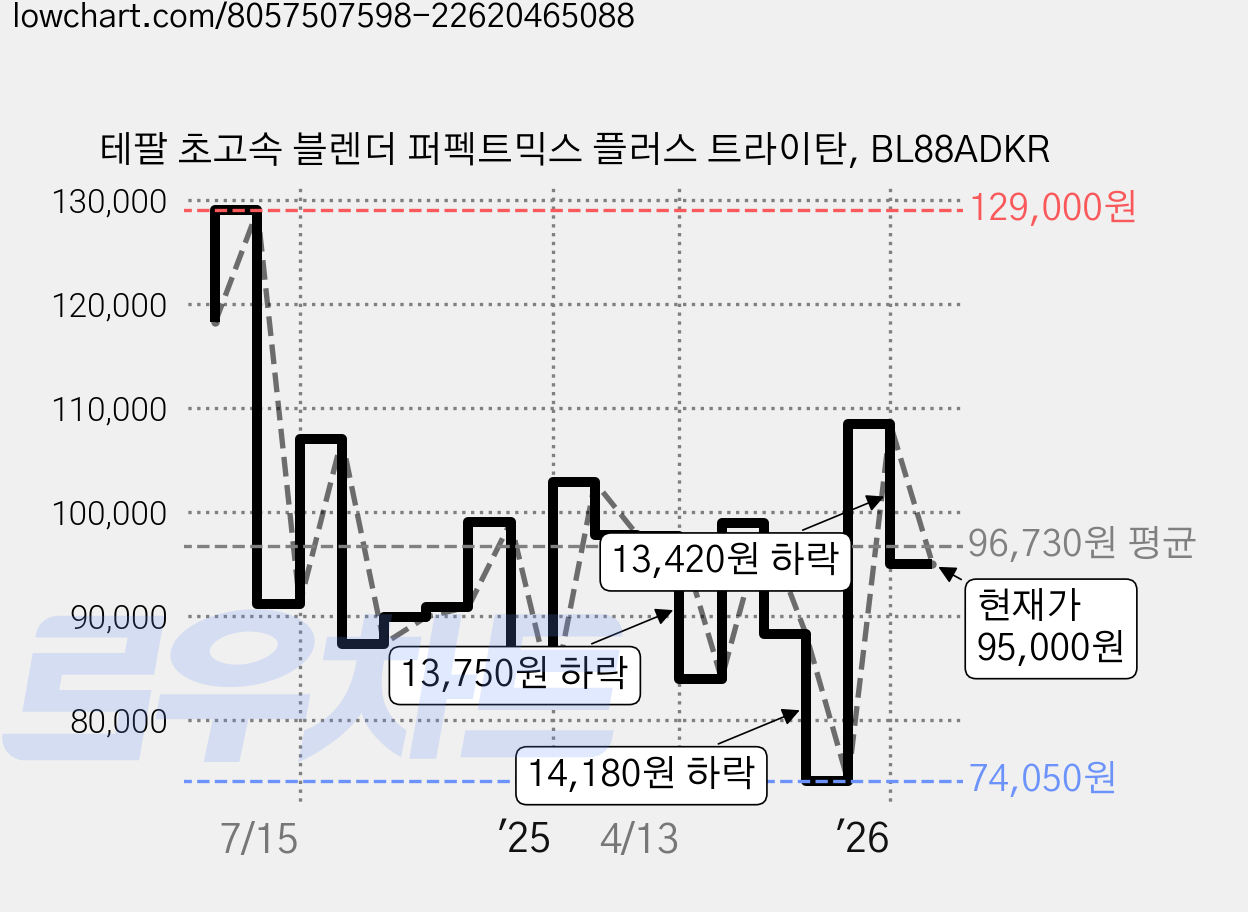 테팔 초고속 블렌더 퍼펙트믹스 플러스 트라이탄, BL88ADKR 가격 변동 차트, 현재가 95,000원, 관측 최저가 74,050원
