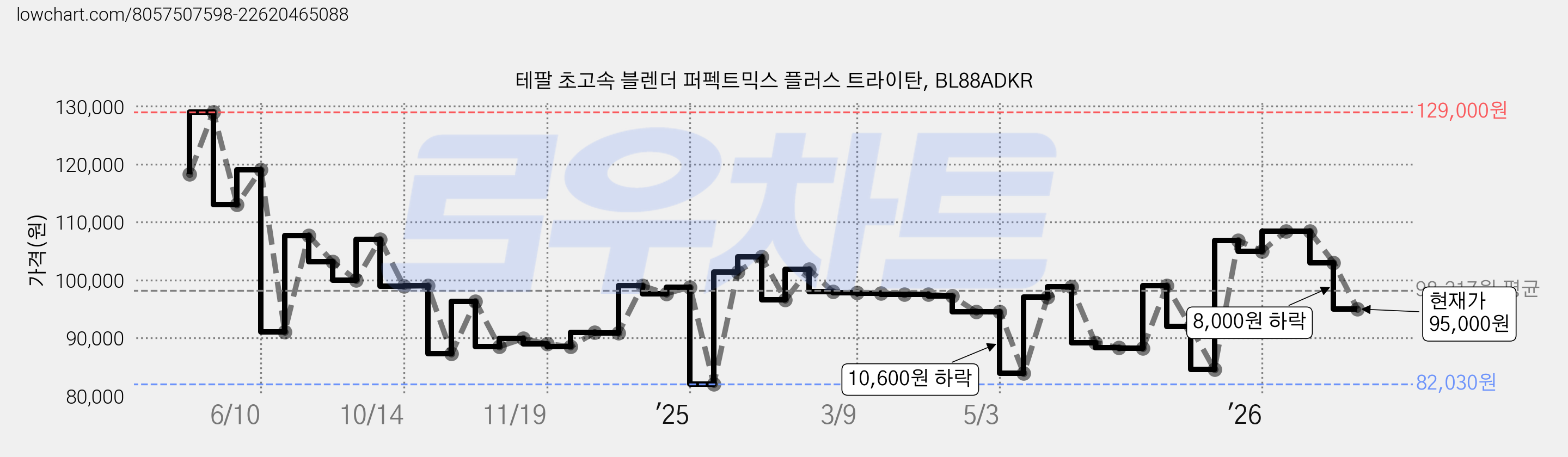 테팔 초고속 블렌더 퍼펙트믹스 플러스 트라이탄, BL88ADKR 가격 변동 차트, 현재가 95,000원, 관측 최저가 74,050원