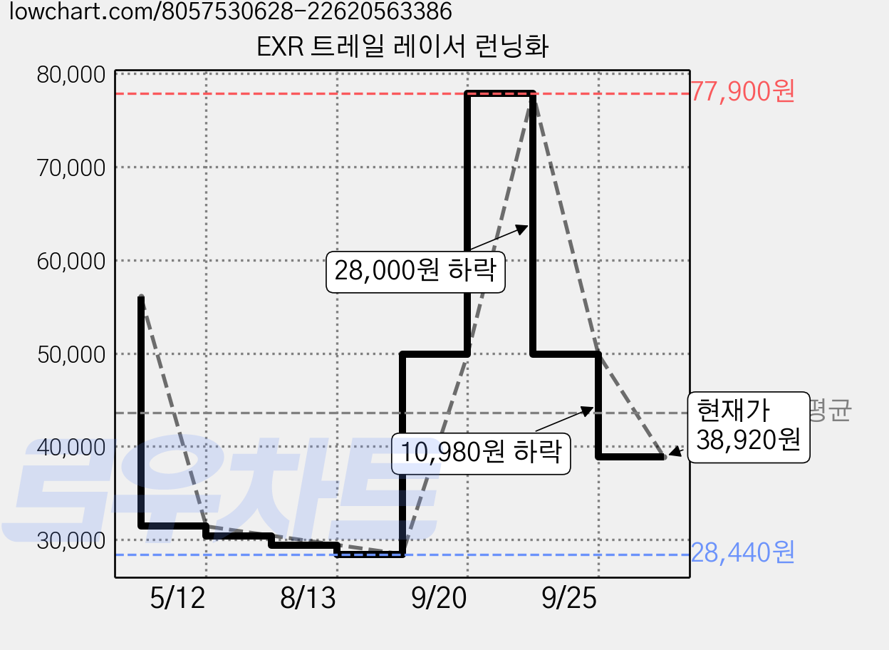 EXR 트레일 레이서 런닝화 가격 변동 차트, 현재가 38,920원, 관측 최저가 28,440원