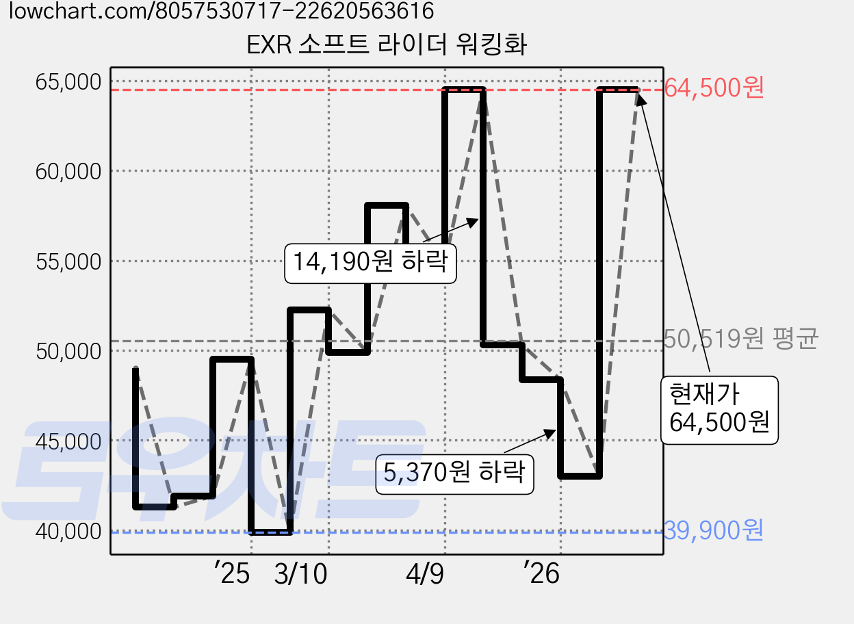 EXR 소프트 라이더 워킹화 가격 변동 차트, 현재가 64,500원, 관측 최저가 39,900원