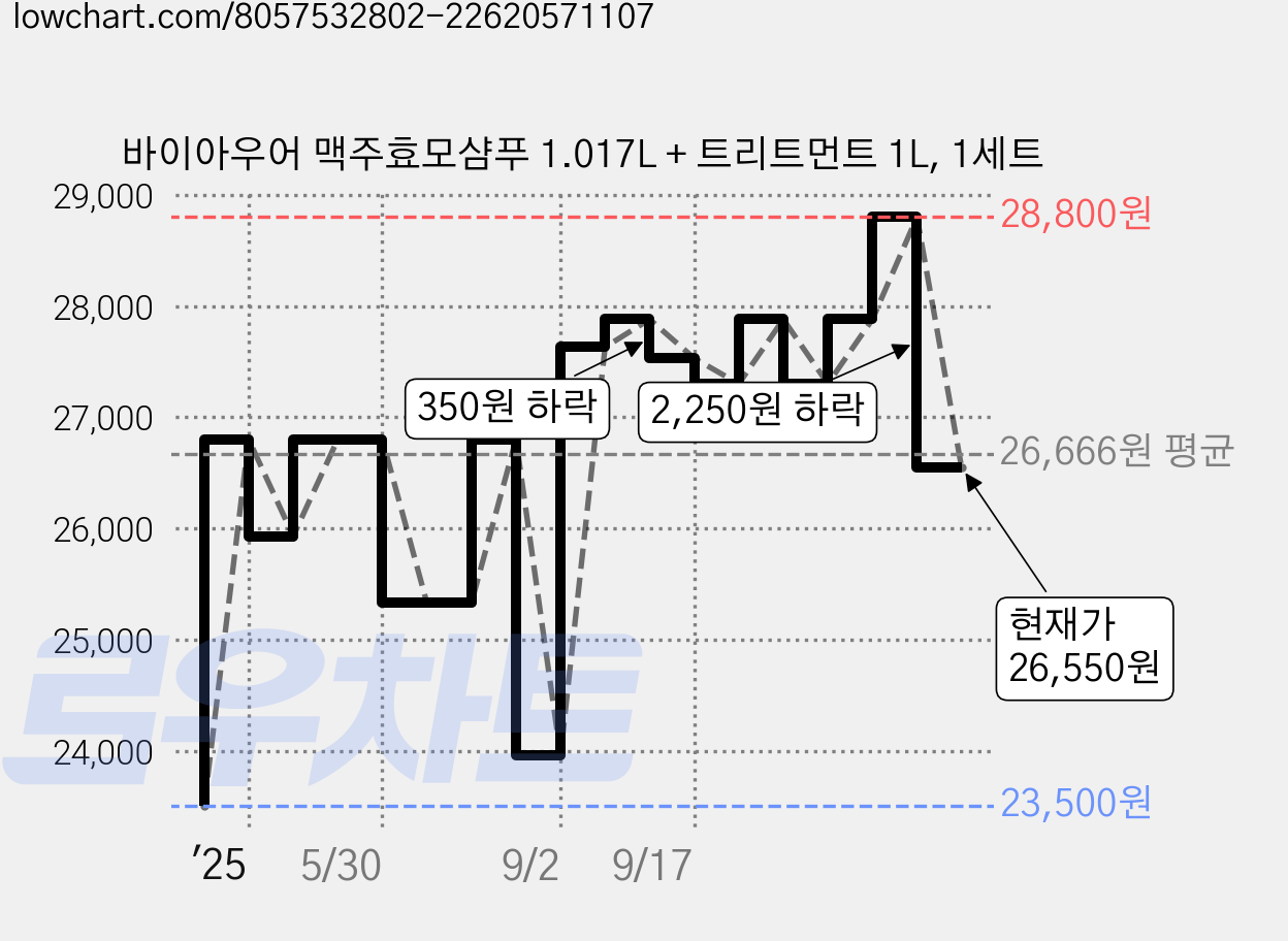 바이아우어 맥주효모샴푸 1.017L + 트리트먼트 1L, 1세트 가격 변동 차트, 현재가 26,550원, 관측 최저가 23,500원