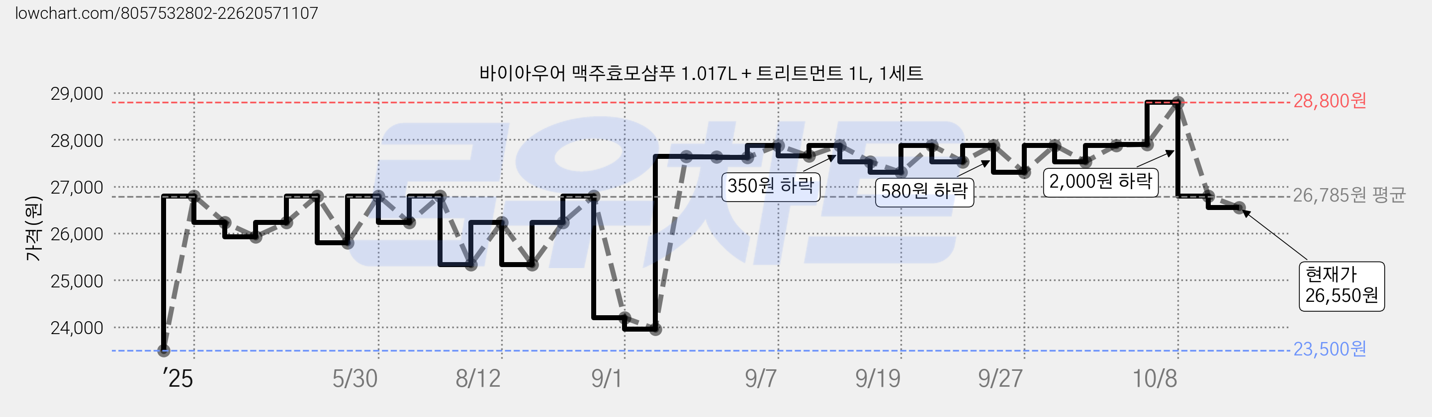 바이아우어 맥주효모샴푸 1.017L + 트리트먼트 1L, 1세트 가격 변동 차트, 현재가 26,550원, 관측 최저가 23,500원