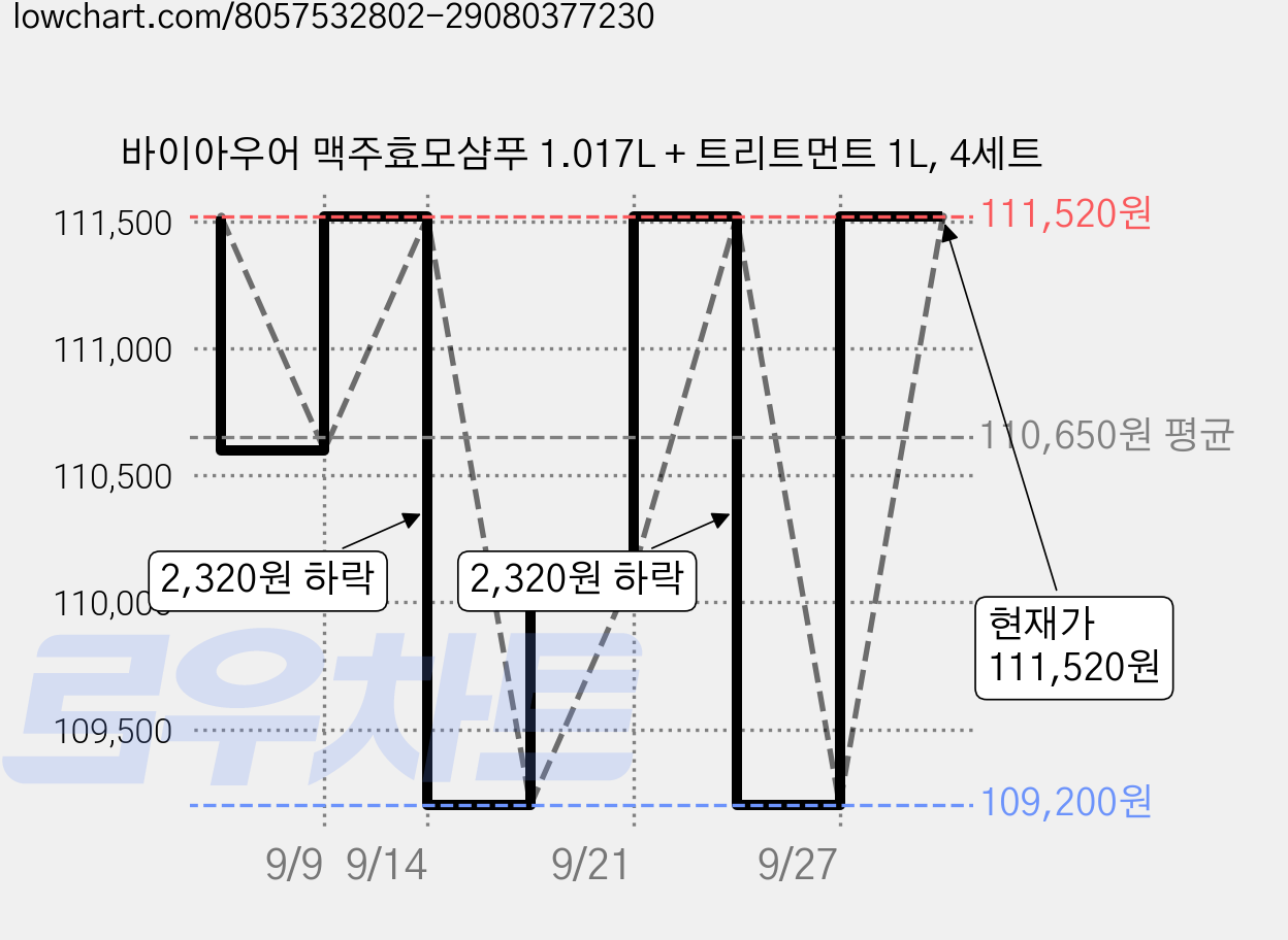 바이아우어 맥주효모샴푸 1.017L + 트리트먼트 1L, 4세트 가격 변동 차트, 현재가 109,200원, 역대최저가