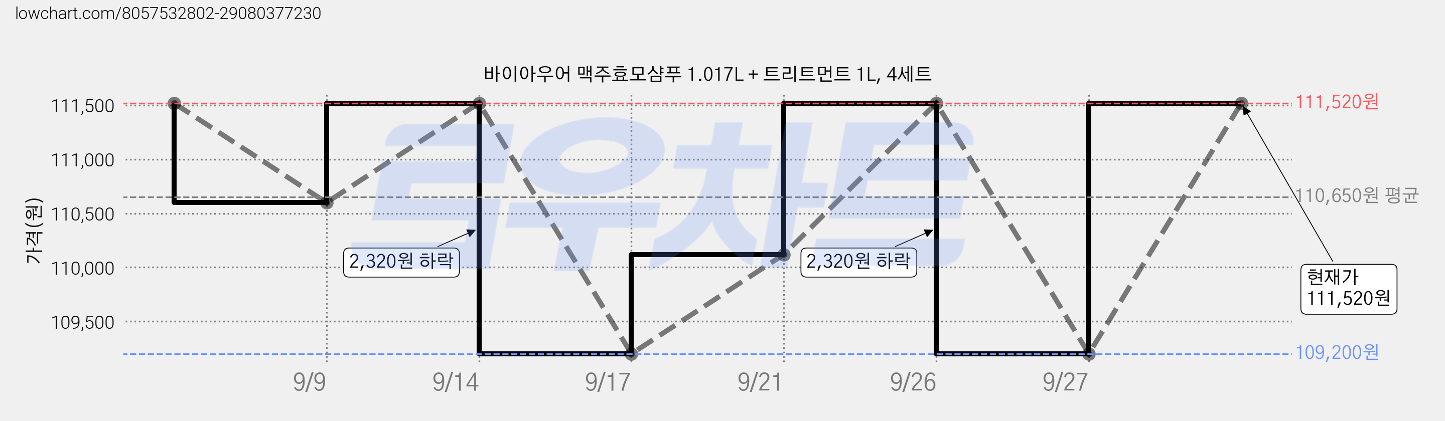 바이아우어 맥주효모샴푸 1.017L + 트리트먼트 1L, 4세트 가격 변동 차트, 현재가 109,200원, 역대최저가