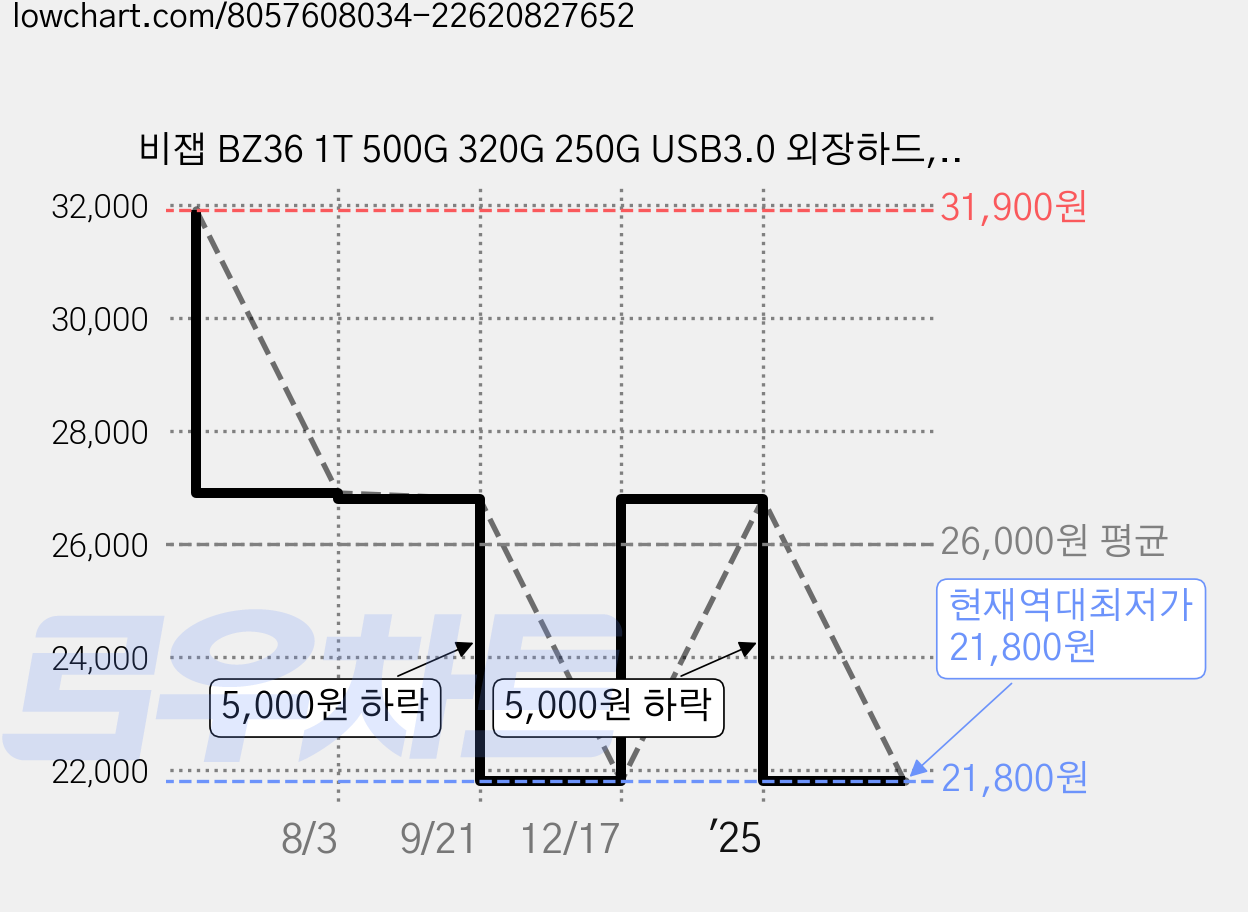 비잽 BZ36 1T 500G 320G 250G USB3.0 외장하드, 320GB, 화이트 가격 변동 차트, 현재가 21,800원, 역대최저가