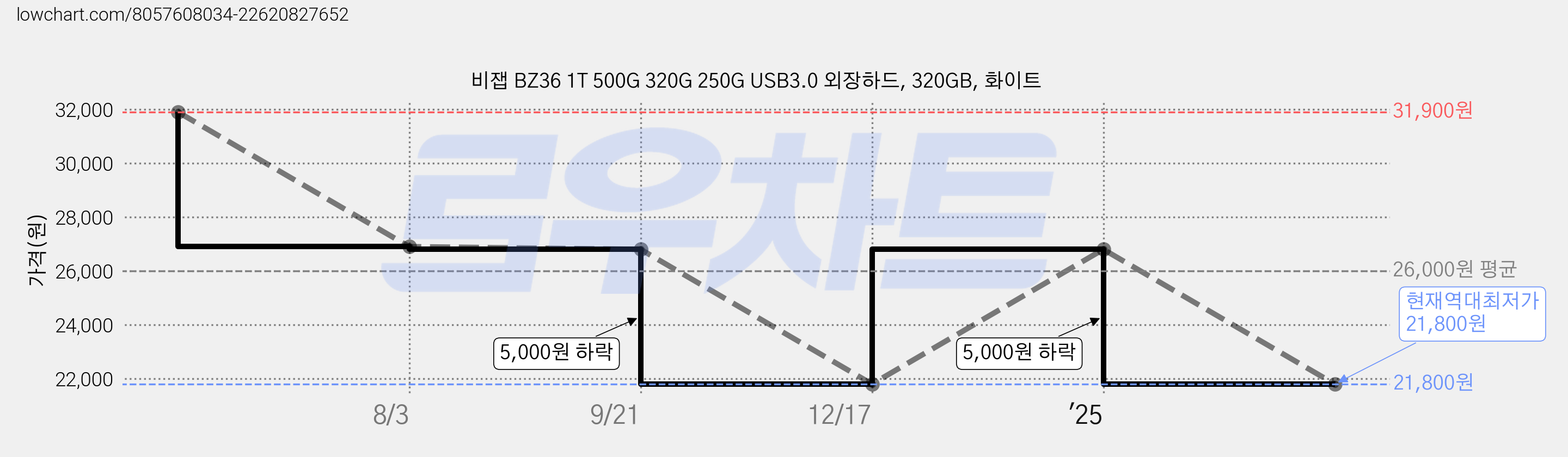 비잽 BZ36 1T 500G 320G 250G USB3.0 외장하드, 320GB, 화이트 가격 변동 차트, 현재가 21,800원, 역대최저가