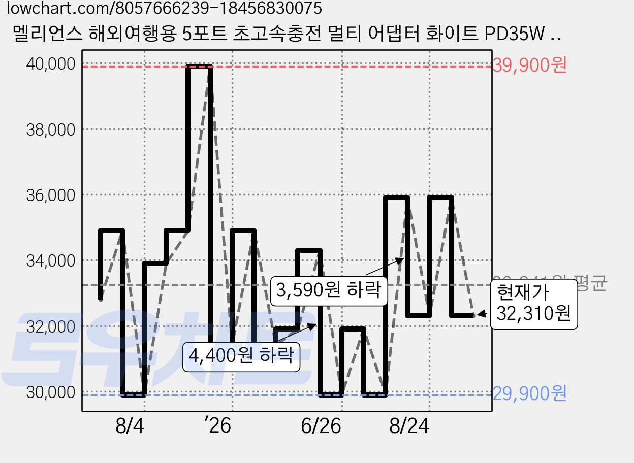 멜리언스 해외여행용 5포트 초고속충전 멀티 어댑터 화이트 PD35W ML-OL1, 1개 가격 변동 차트, 현재가 32,310원, 관측 최저가 29,900원