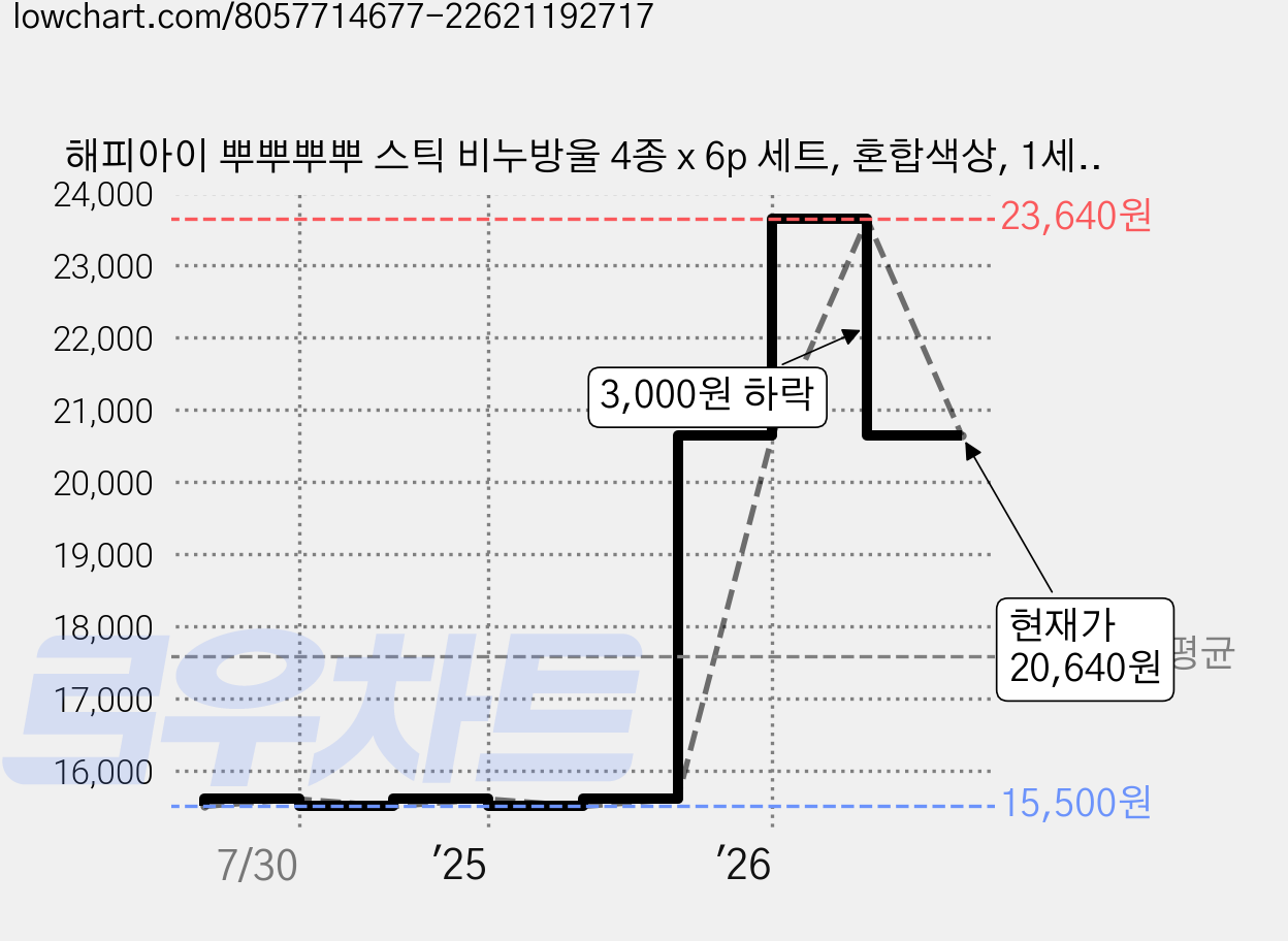 해피아이 뿌뿌뿌뿌 스틱 비누방울 4종 x 6p 세트, 혼합색상, 1세트 가격 변동 차트, 현재가 20,640원, 관측 최저가 15,500원