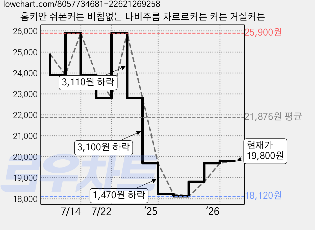 홈키안 쉬폰커튼 비침없는 나비주름 차르르커튼 커튼 거실커튼 가격 변동 차트, 현재가 19,800원, 관측 최저가 18,120원