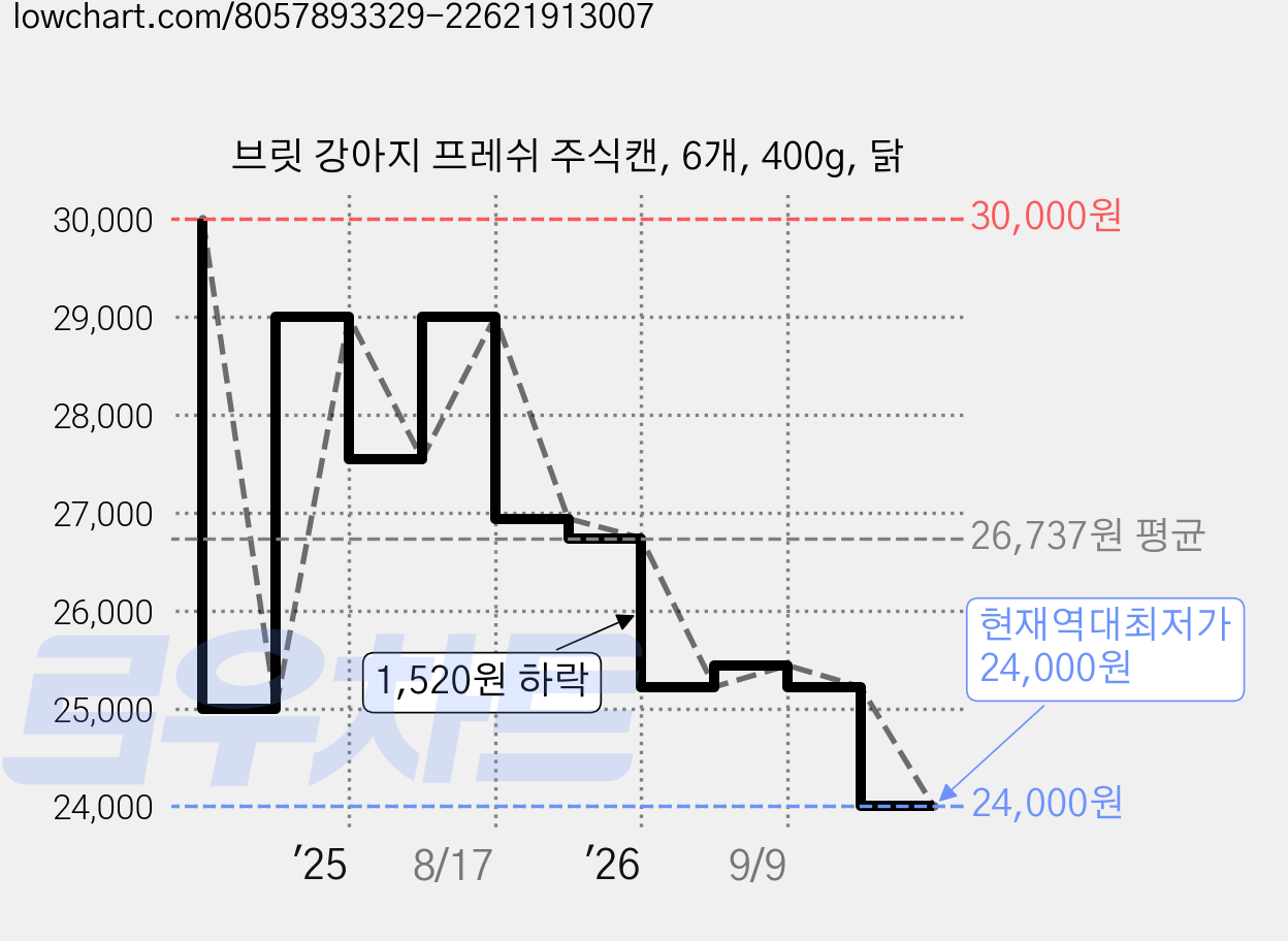 브릿 강아지 프레쉬 주식캔, 6개, 400g, 닭 가격 변동 차트, 현재가 24,000원, 역대최저가