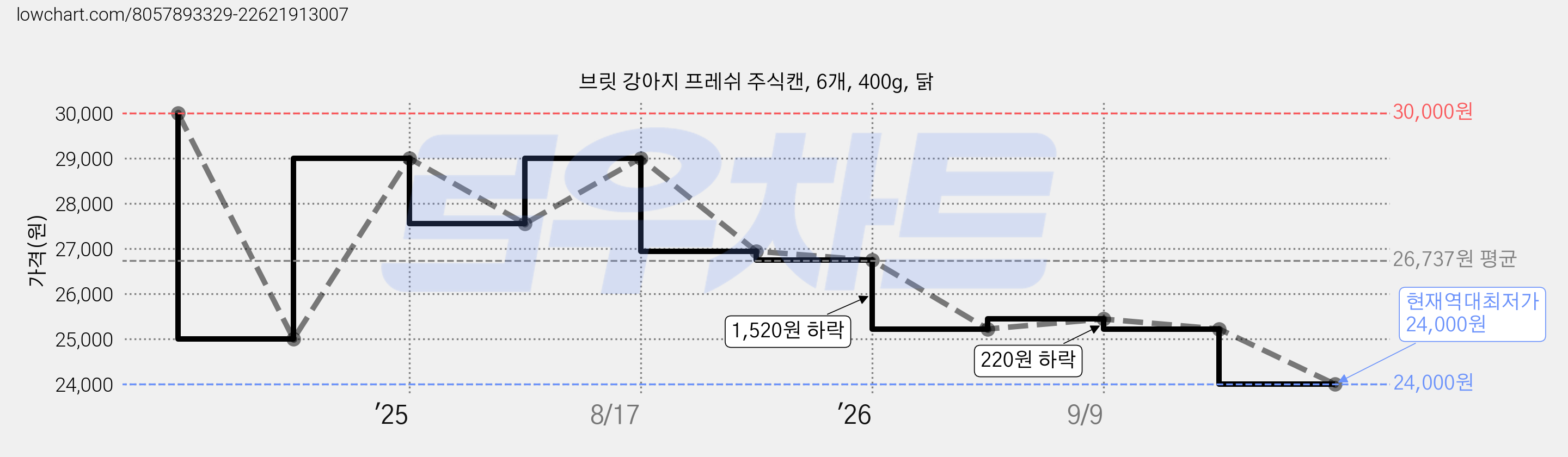 브릿 강아지 프레쉬 주식캔, 6개, 400g, 닭 가격 변동 차트, 현재가 24,000원, 역대최저가