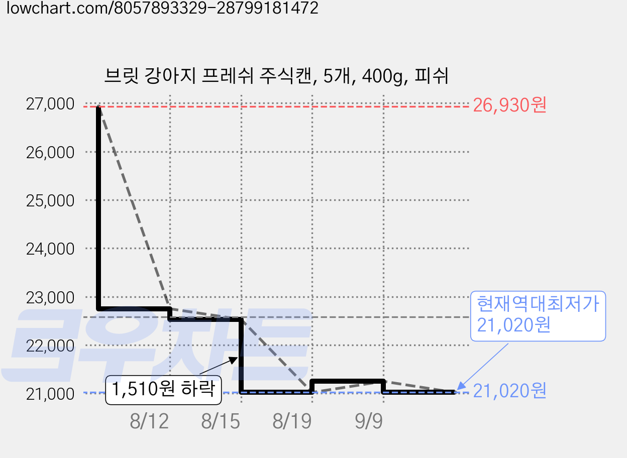 브릿 강아지 프레쉬 주식캔, 5개, 400g, 피쉬 가격 변동 차트, 현재가 21,020원, 역대최저가