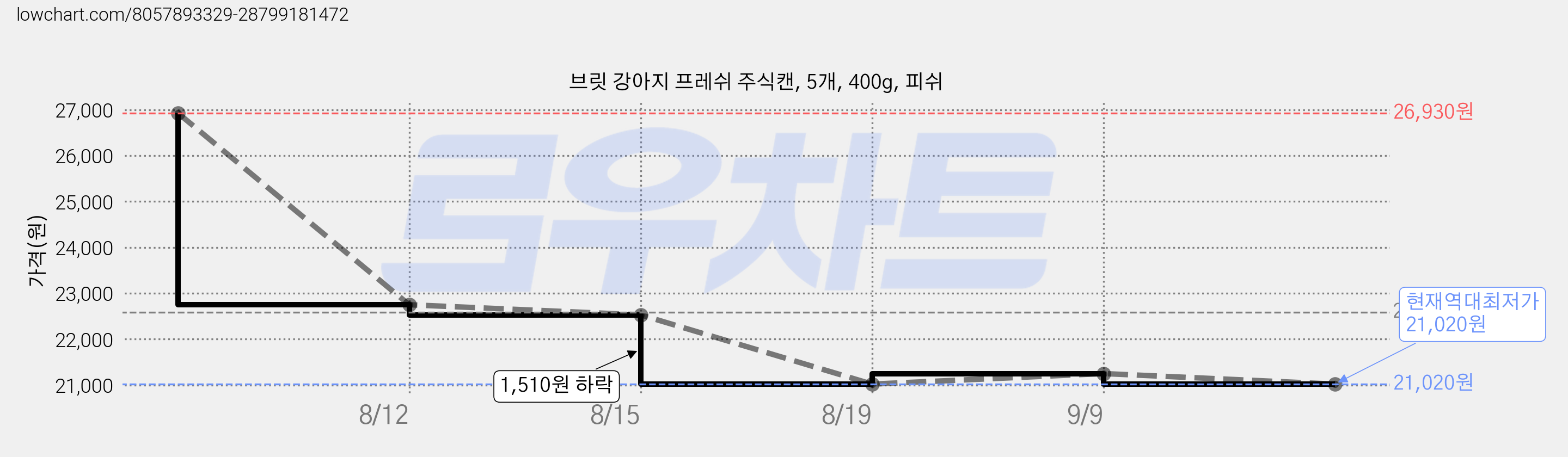 브릿 강아지 프레쉬 주식캔, 5개, 400g, 피쉬 가격 변동 차트, 현재가 21,020원, 역대최저가