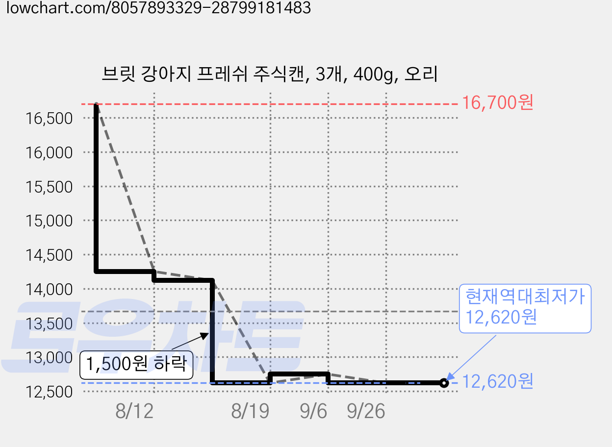 브릿 강아지 프레쉬 주식캔, 3개, 400g, 오리 가격 변동 차트, 현재가 12,620원, 역대최저가