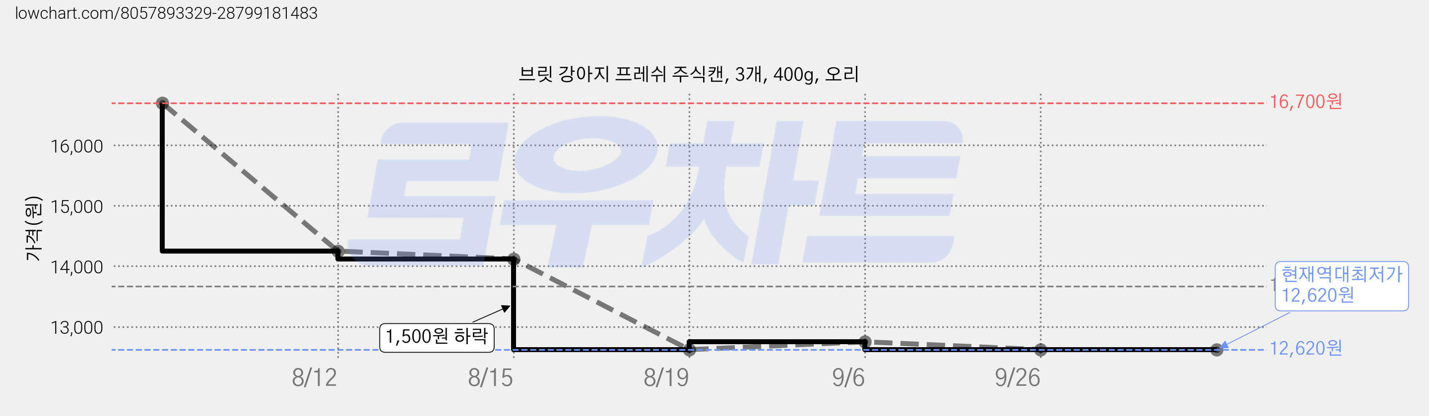 브릿 강아지 프레쉬 주식캔, 3개, 400g, 오리 가격 변동 차트, 현재가 12,620원, 역대최저가