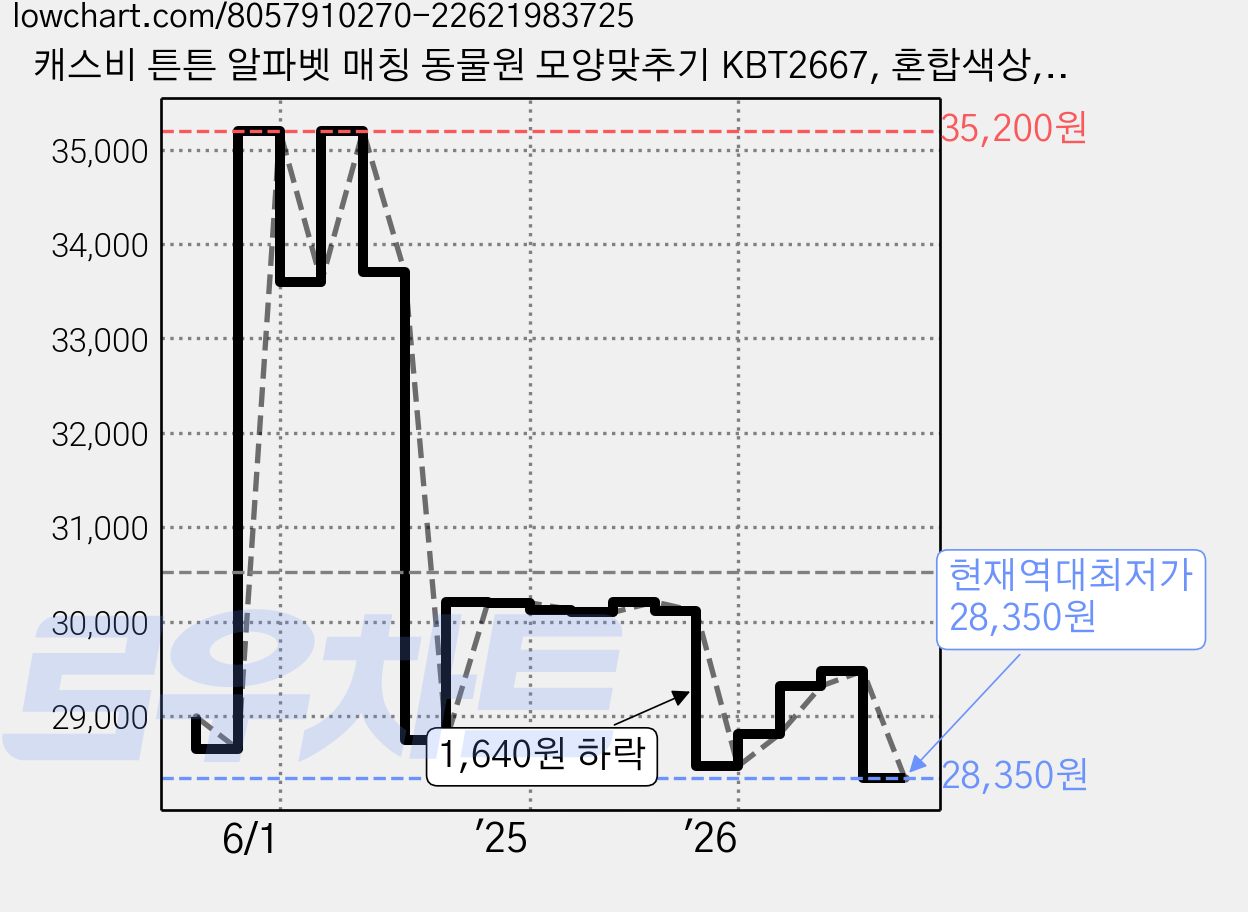 캐스비 튼튼 알파벳 매칭 동물원 모양맞추기 KBT2667, 혼합색상, 1개 가격 변동 차트, 현재가 28,350원, 역대최저가