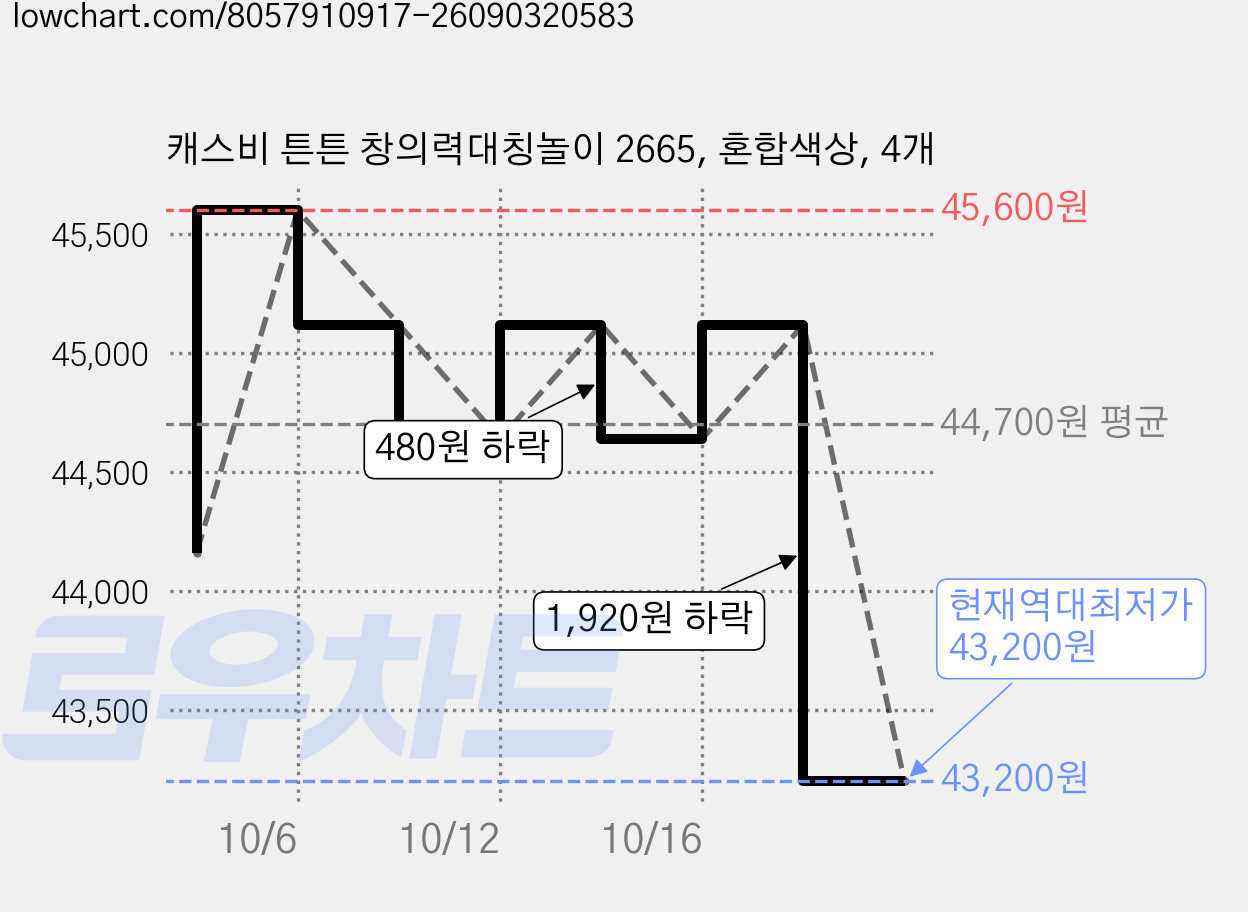 캐스비 튼튼 창의력대칭놀이 2665, 혼합색상, 4개 가격 변동 차트, 현재가 43,200원, 역대최저가