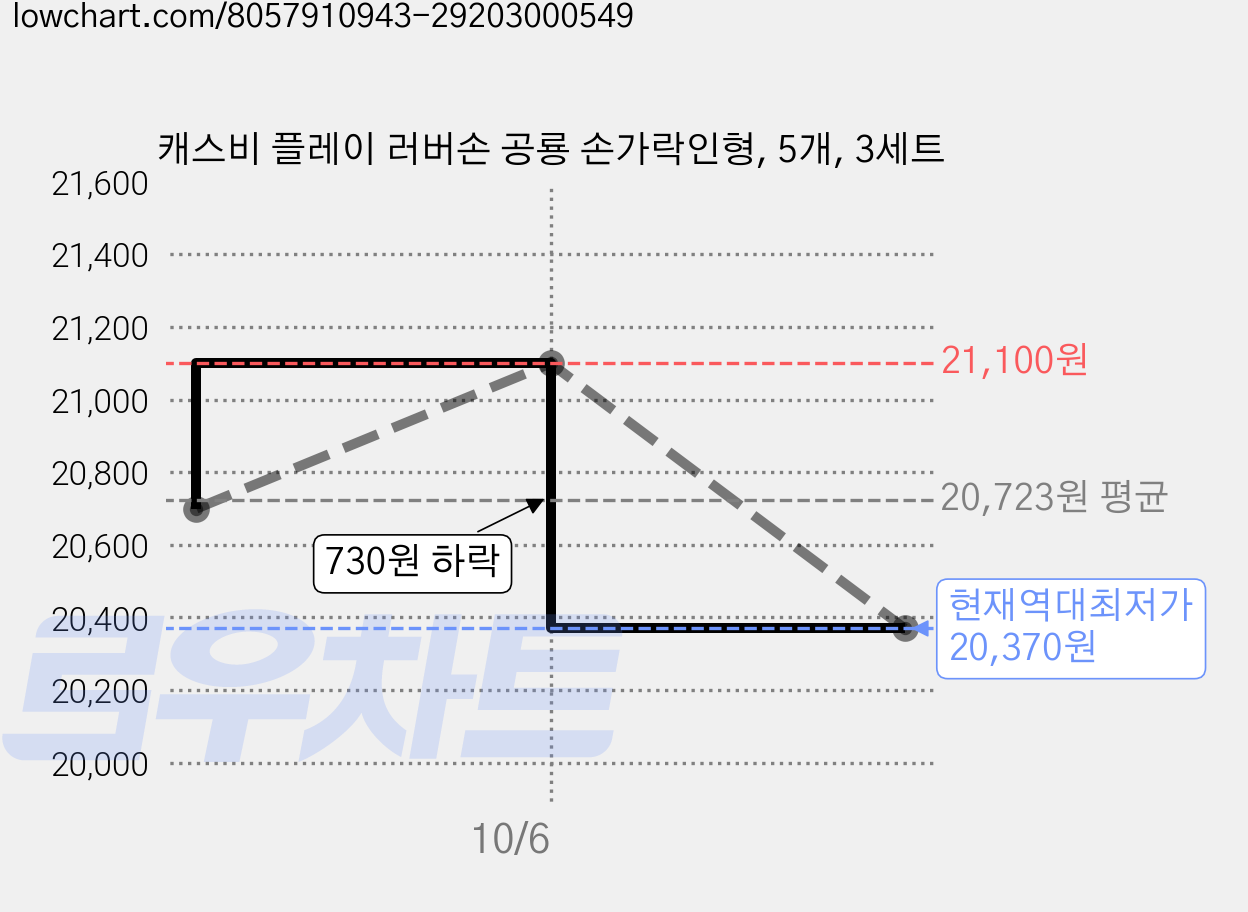 캐스비 플레이 러버손 공룡 손가락인형, 5개, 3세트 가격 변동 차트, 현재가 20,370원, 역대최저가