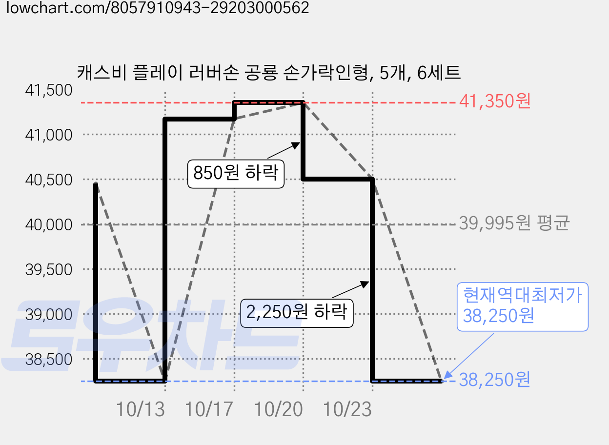 캐스비 플레이 러버손 공룡 손가락인형, 5개, 6세트 가격 변동 차트, 현재가 38,250원, 역대최저가