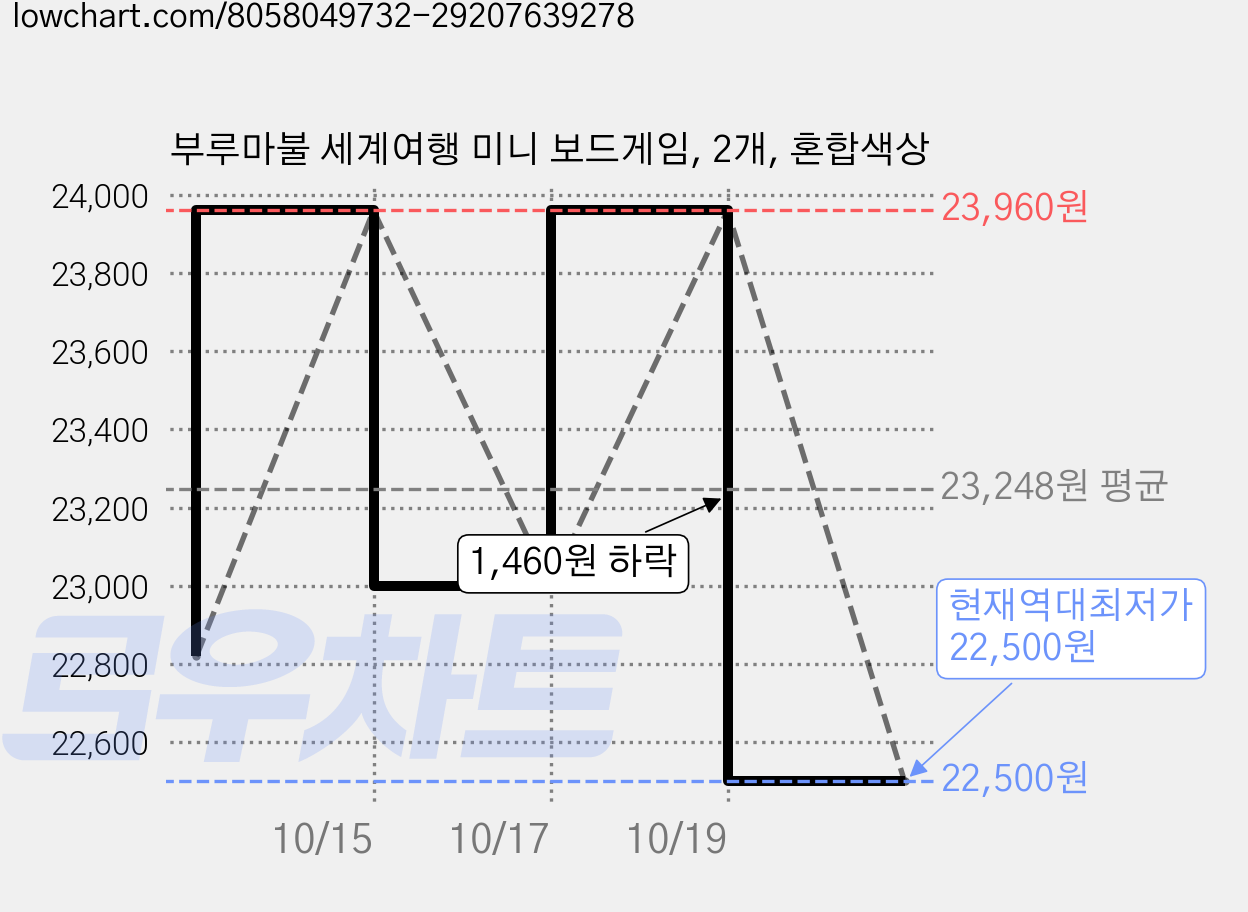 부루마불 세계여행 미니 보드게임, 2개, 혼합색상 가격 변동 차트, 현재가 22,500원, 역대최저가