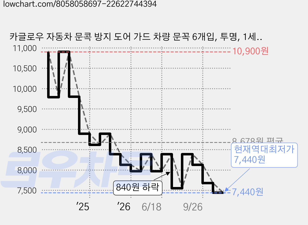 카글로우 자동차 문콕 방지 도어 가드 차량 문꼭 6개입, 투명, 1세트 가격 변동 차트, 현재가 7,440원, 역대최저가