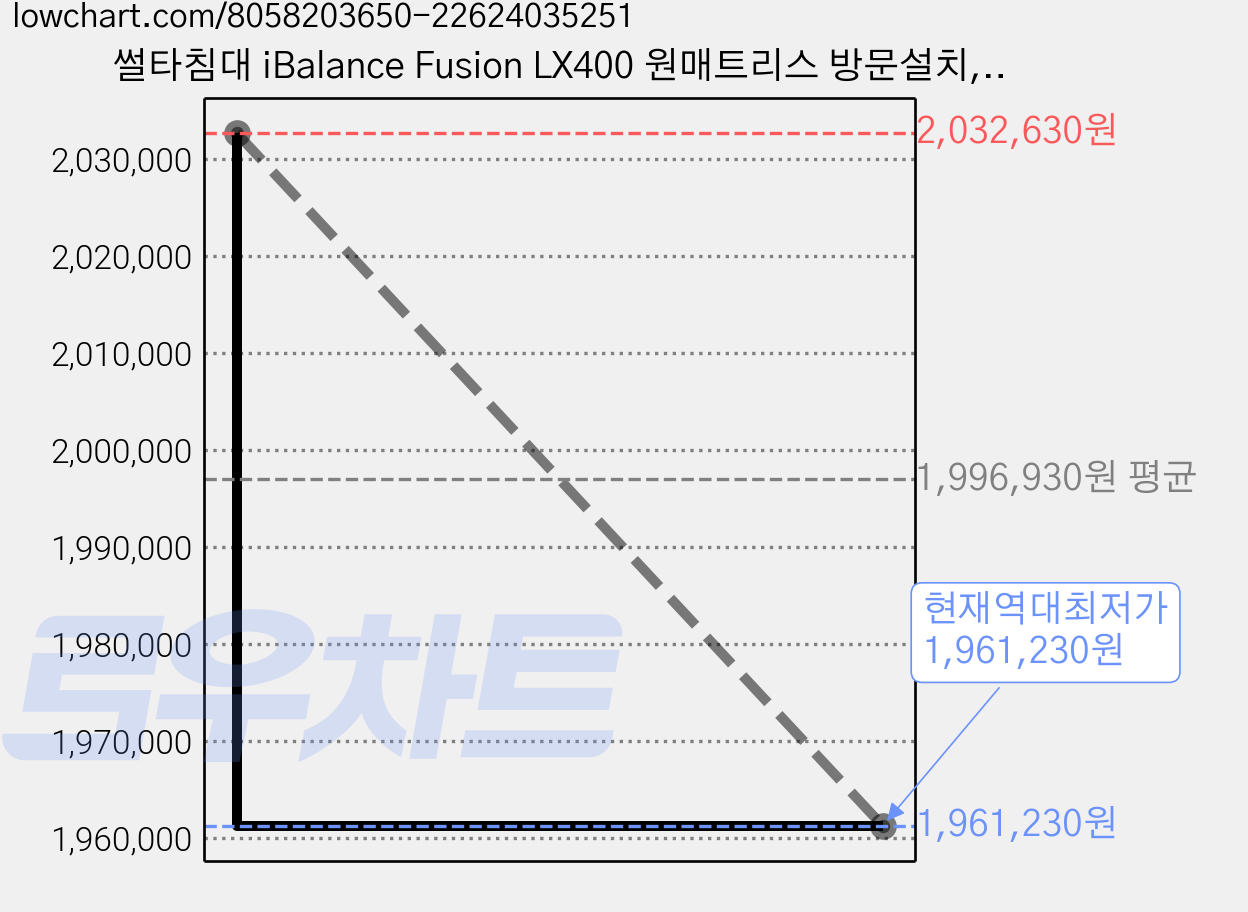 썰타침대 iBalance Fusion LX400 원매트리스 방문설치, 380mm 가격 변동 차트, 현재가 1,961,230원, 역대최저가