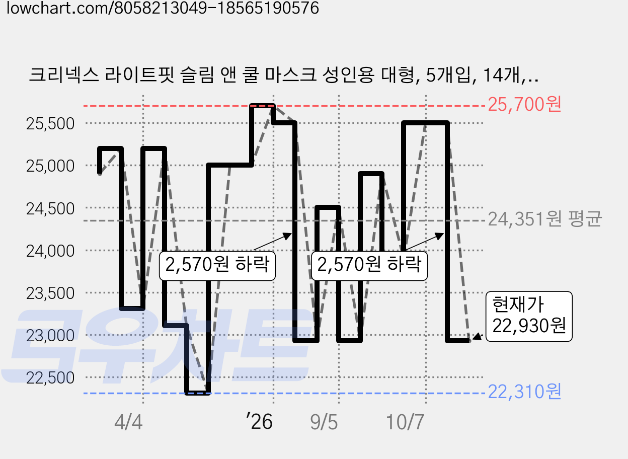 크리넥스 라이트핏 슬림 앤 쿨 마스크 성인용 대형, 5개입, 14개, 라벤더퍼플 가격 변동 차트, 현재가 22,930원, 관측 최저가 22,310원