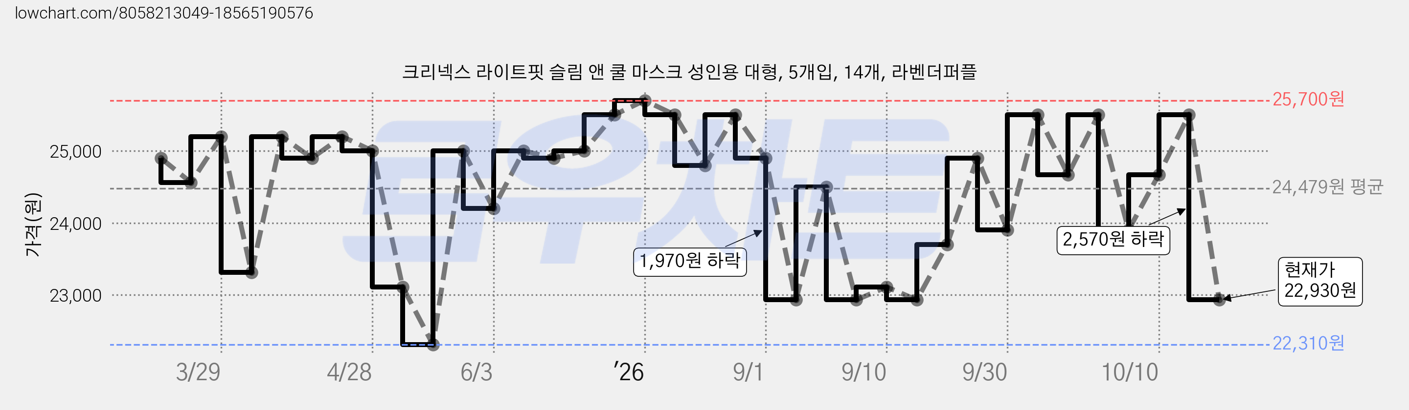 크리넥스 라이트핏 슬림 앤 쿨 마스크 성인용 대형, 5개입, 14개, 라벤더퍼플 가격 변동 차트, 현재가 22,930원, 관측 최저가 22,310원