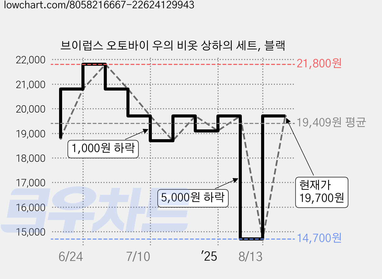 브이럽스 오토바이 우의 비옷 상하의 세트, 블랙 가격 변동 차트, 현재가 19,700원, 역대최저가